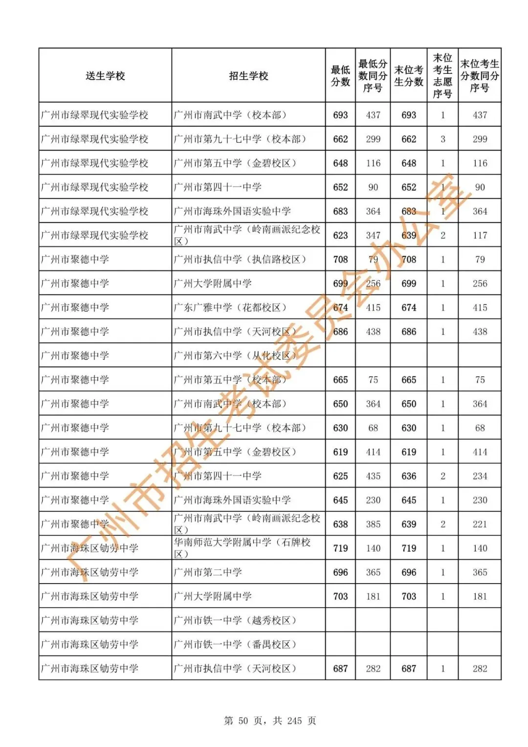 中考 | 2024年广州市高中阶段学校招生录取分数(第二批次招生学校)-第52张图片-四季读书网 中考 | 2024年广州市高中阶段学校招生录取分数(第二批次招生学校)-第52张图片-四季读书网