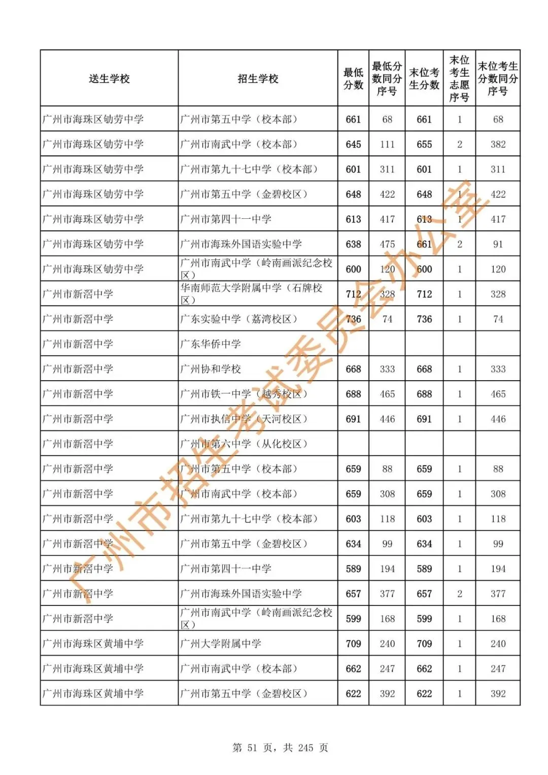 中考 | 2024年广州市高中阶段学校招生录取分数(第二批次招生学校)-第53张图片-四季读书网 中考 | 2024年广州市高中阶段学校招生录取分数(第二批次招生学校)-第53张图片-四季读书网