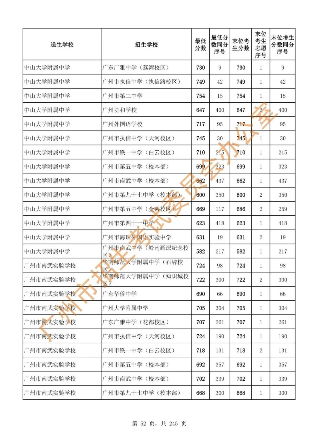 中考 | 2024年广州市高中阶段学校招生录取分数(第二批次招生学校)-第54张图片-四季读书网 中考 | 2024年广州市高中阶段学校招生录取分数(第二批次招生学校)-第54张图片-四季读书网