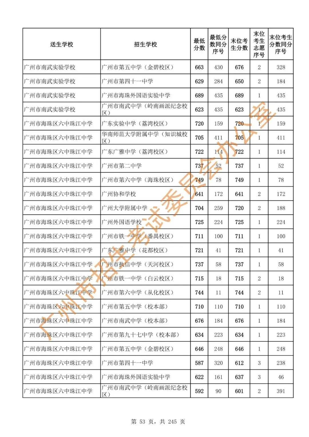 中考 | 2024年广州市高中阶段学校招生录取分数(第二批次招生学校)-第55张图片-四季读书网 中考 | 2024年广州市高中阶段学校招生录取分数(第二批次招生学校)-第55张图片-四季读书网