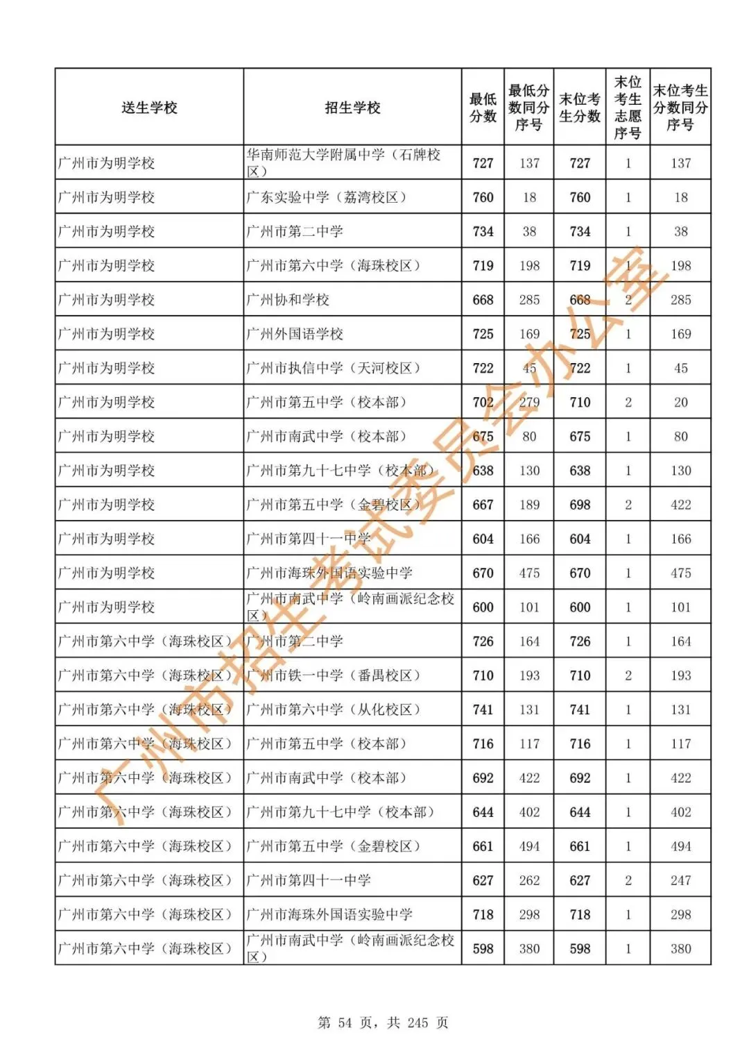 中考 | 2024年广州市高中阶段学校招生录取分数(第二批次招生学校)-第56张图片-四季读书网 中考 | 2024年广州市高中阶段学校招生录取分数(第二批次招生学校)-第56张图片-四季读书网