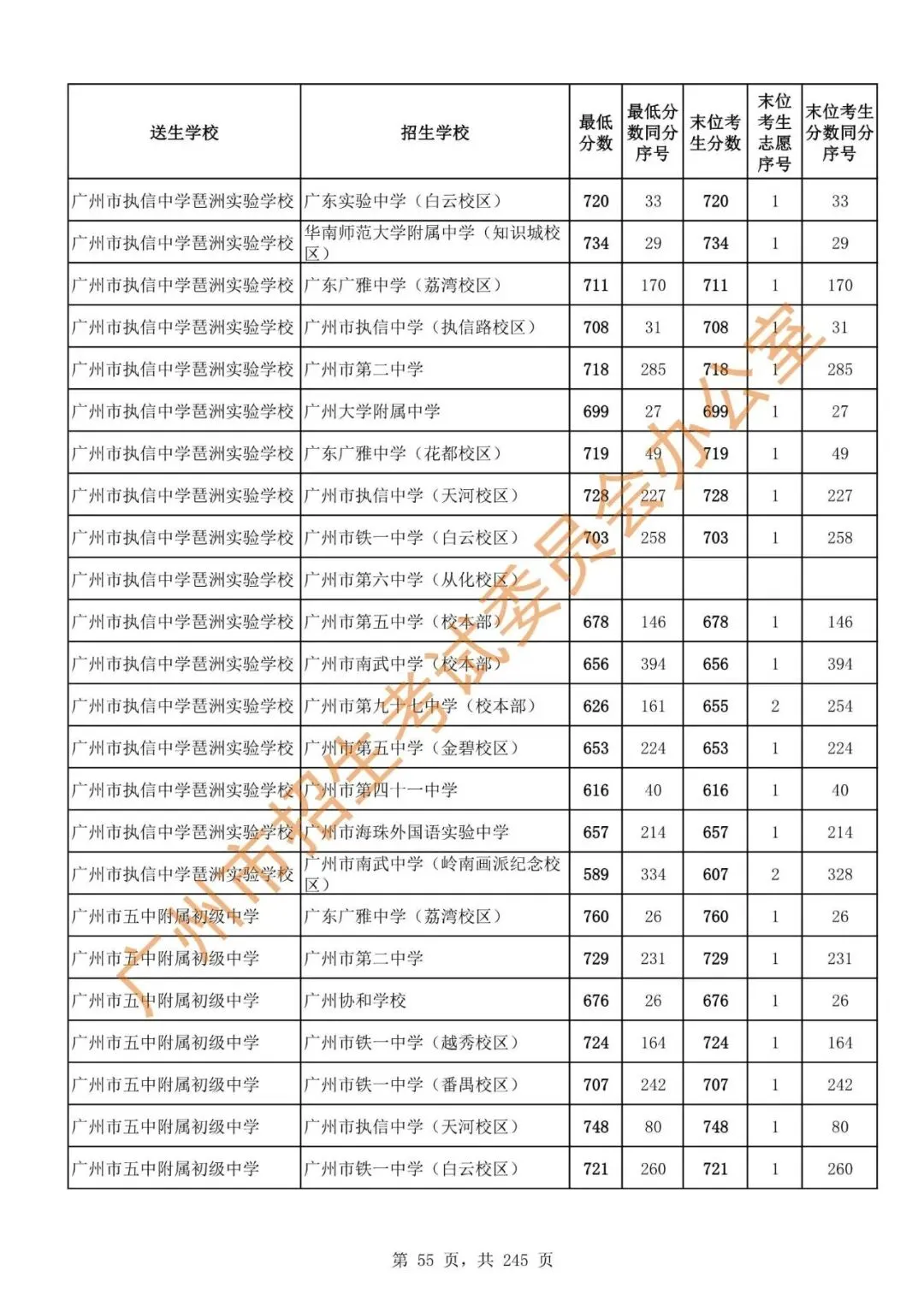 中考 | 2024年广州市高中阶段学校招生录取分数(第二批次招生学校)-第57张图片-四季读书网 中考 | 2024年广州市高中阶段学校招生录取分数(第二批次招生学校)-第57张图片-四季读书网