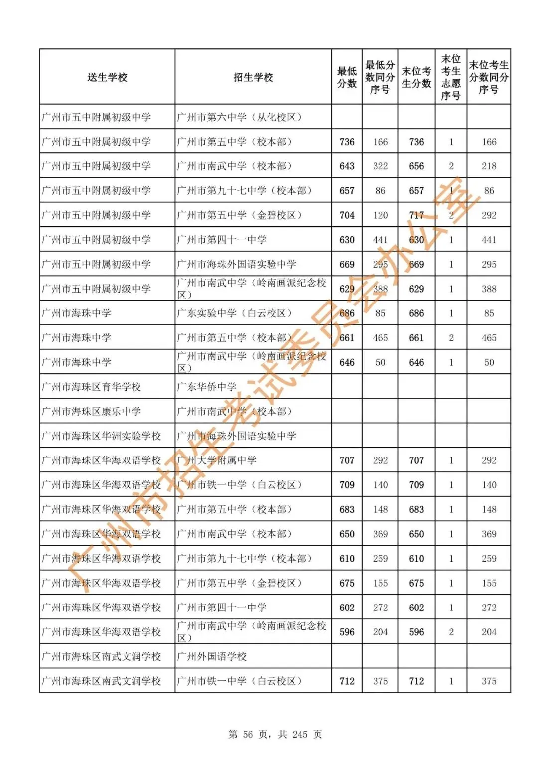 中考 | 2024年广州市高中阶段学校招生录取分数(第二批次招生学校)-第58张图片-四季读书网 中考 | 2024年广州市高中阶段学校招生录取分数(第二批次招生学校)-第58张图片-四季读书网