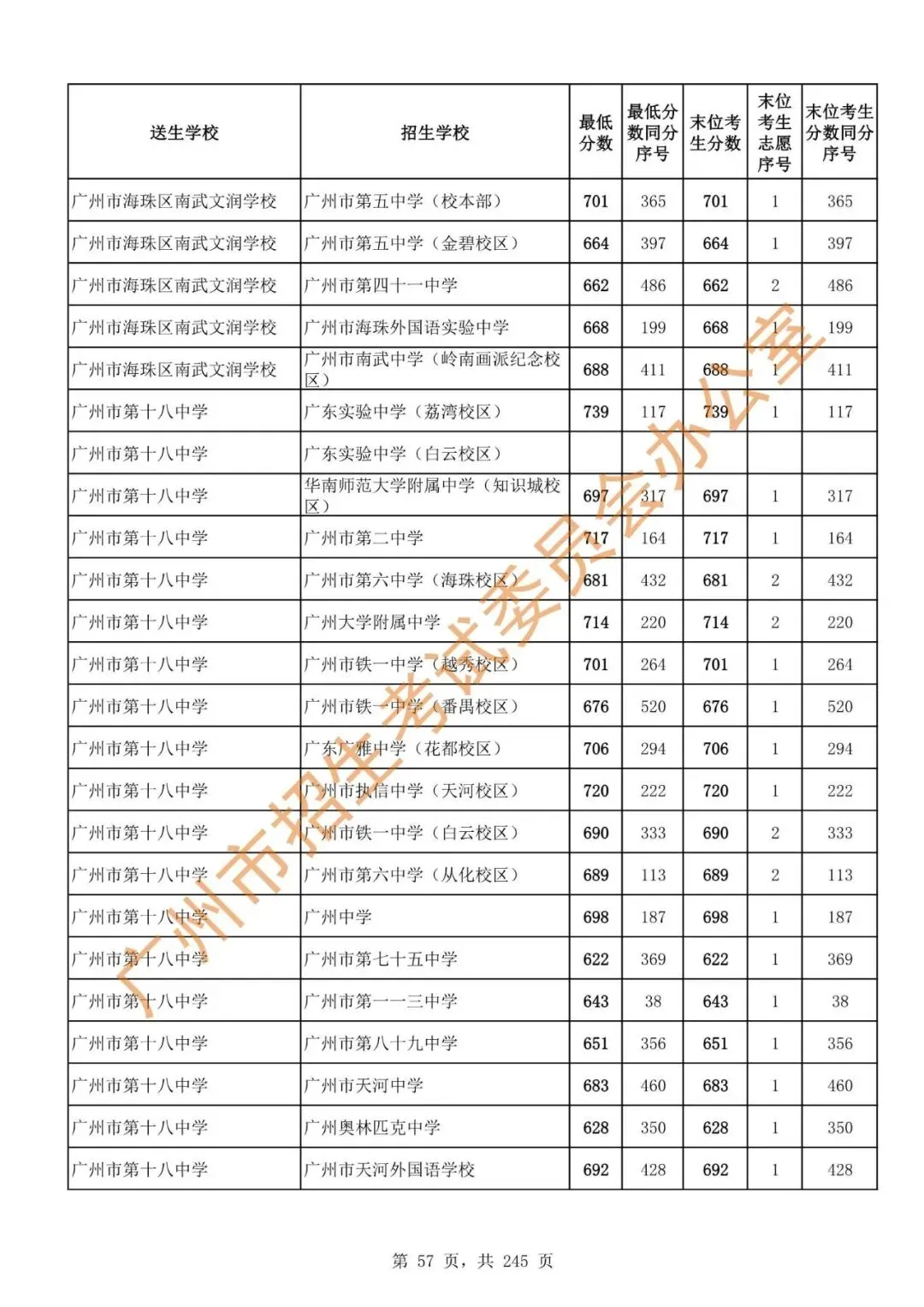 中考 | 2024年广州市高中阶段学校招生录取分数(第二批次招生学校)-第59张图片-四季读书网 中考 | 2024年广州市高中阶段学校招生录取分数(第二批次招生学校)-第59张图片-四季读书网