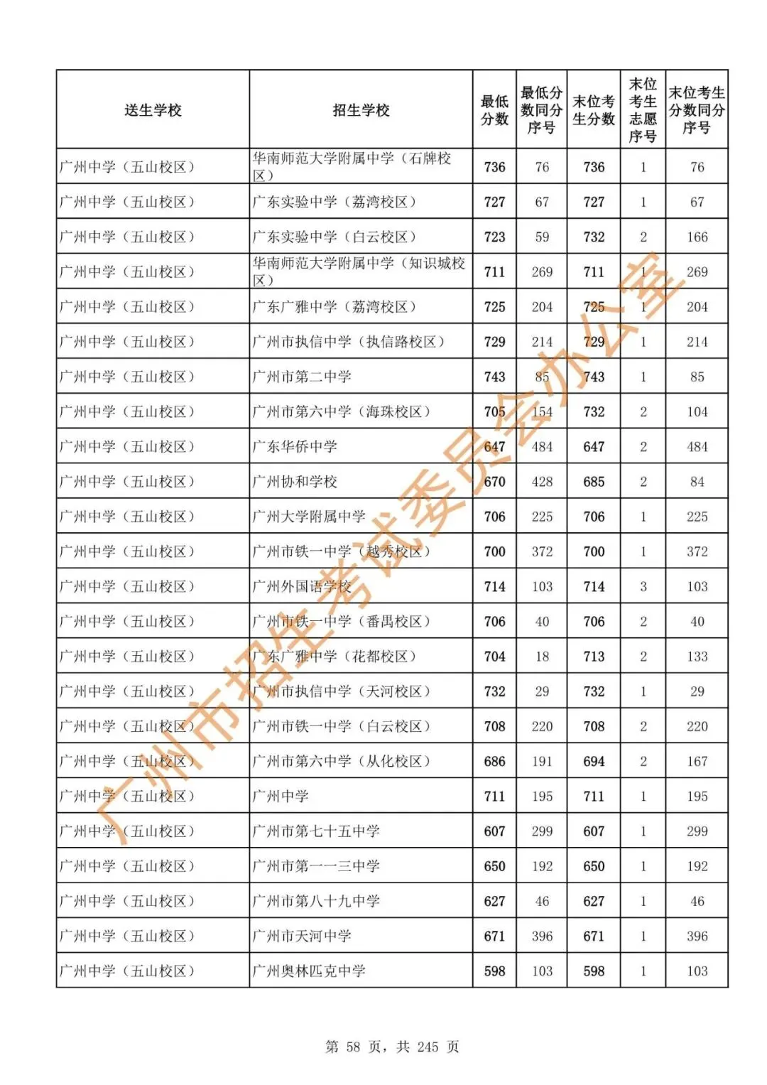 中考 | 2024年广州市高中阶段学校招生录取分数(第二批次招生学校)-第60张图片-四季读书网 中考 | 2024年广州市高中阶段学校招生录取分数(第二批次招生学校)-第60张图片-四季读书网