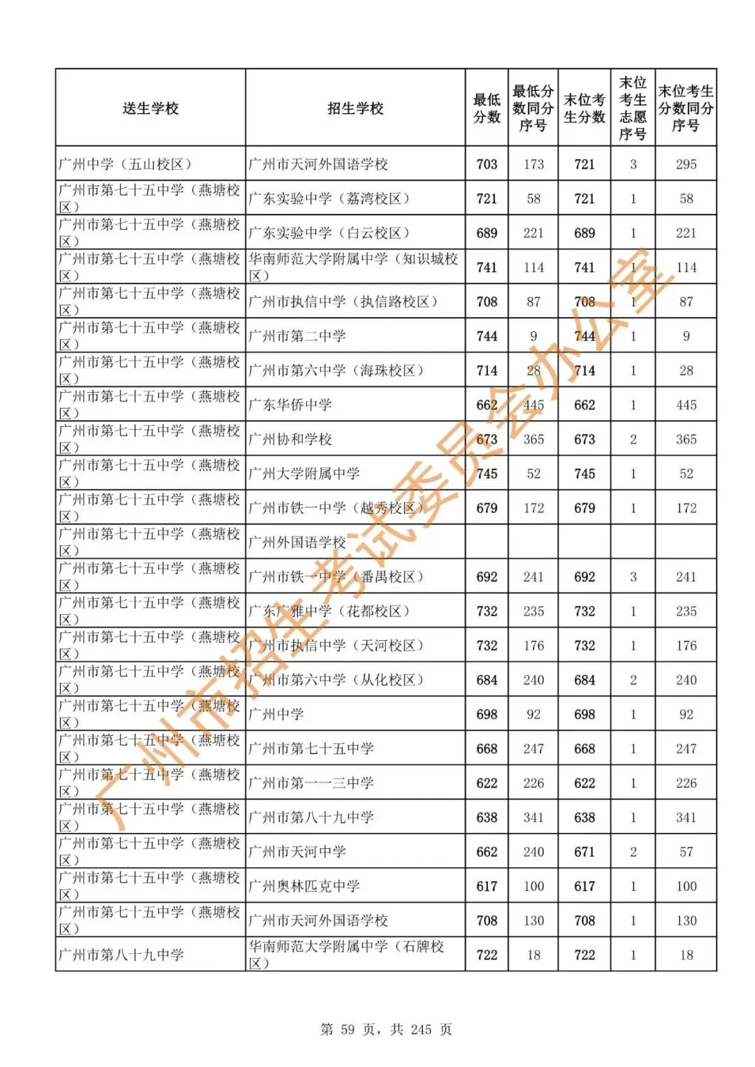 中考 | 2024年广州市高中阶段学校招生录取分数(第二批次招生学校)-第61张图片-四季读书网 中考 | 2024年广州市高中阶段学校招生录取分数(第二批次招生学校)-第61张图片-四季读书网