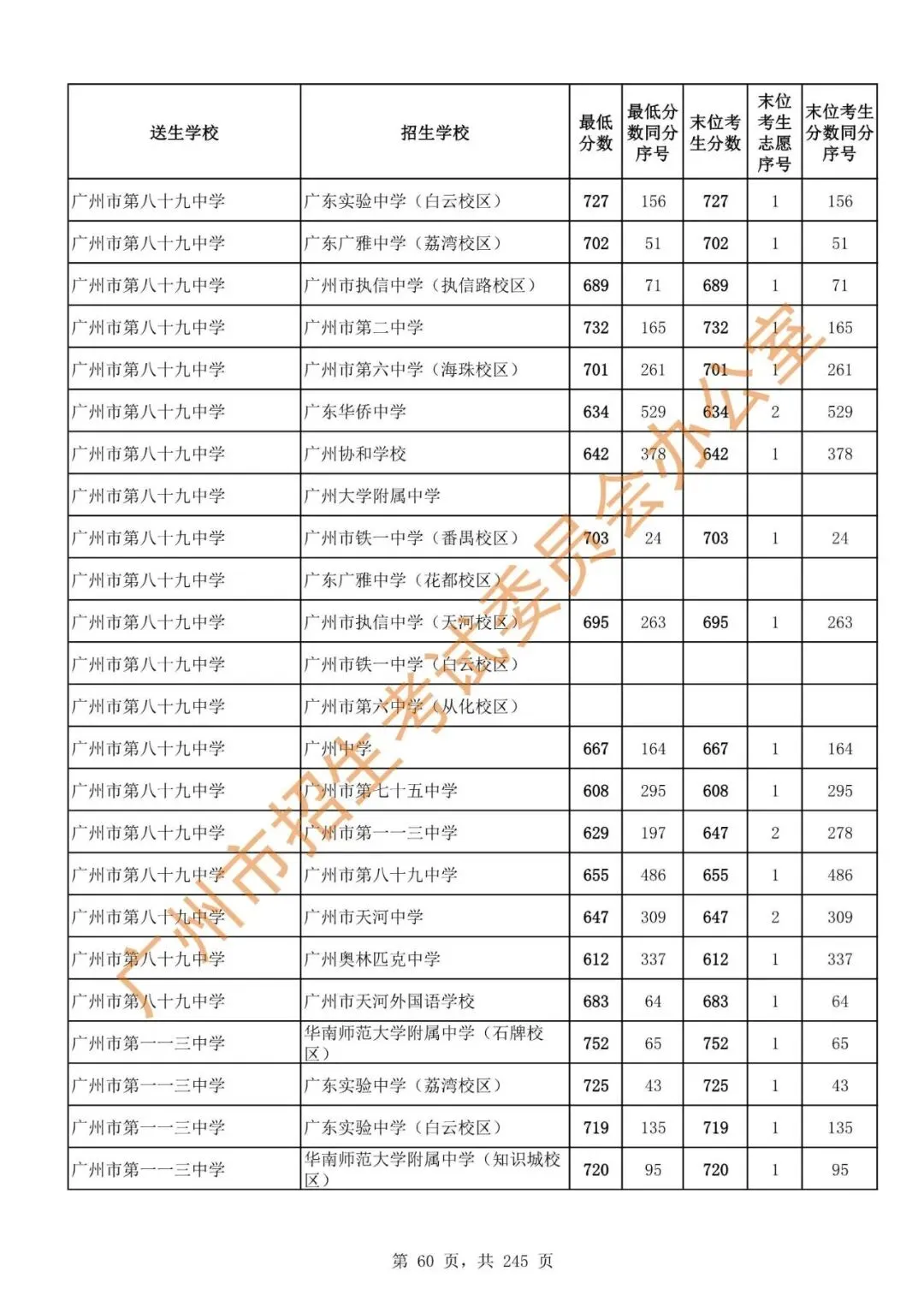 中考 | 2024年广州市高中阶段学校招生录取分数(第二批次招生学校)-第62张图片-四季读书网 中考 | 2024年广州市高中阶段学校招生录取分数(第二批次招生学校)-第62张图片-四季读书网