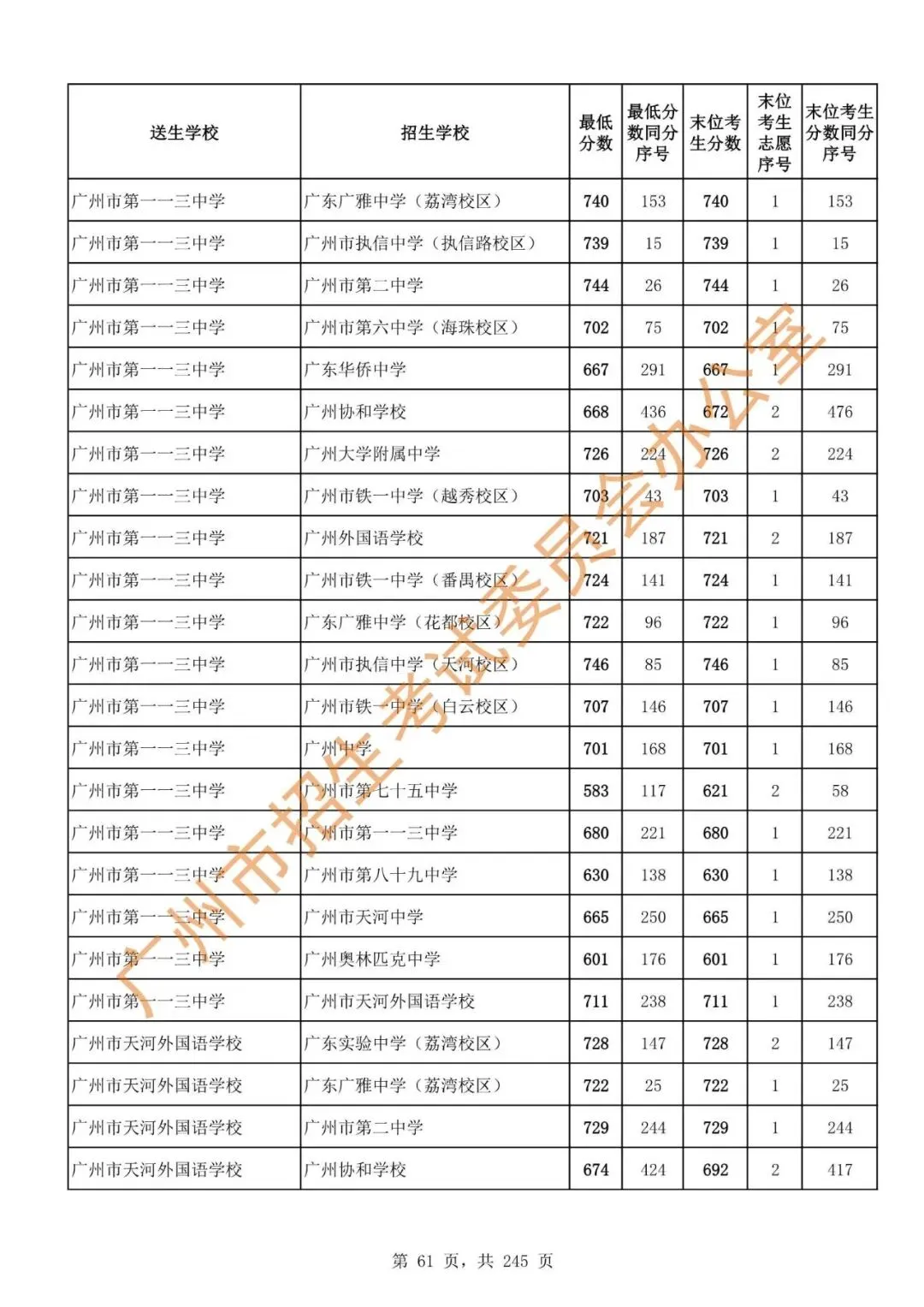 中考 | 2024年广州市高中阶段学校招生录取分数(第二批次招生学校)-第63张图片-四季读书网 中考 | 2024年广州市高中阶段学校招生录取分数(第二批次招生学校)-第63张图片-四季读书网