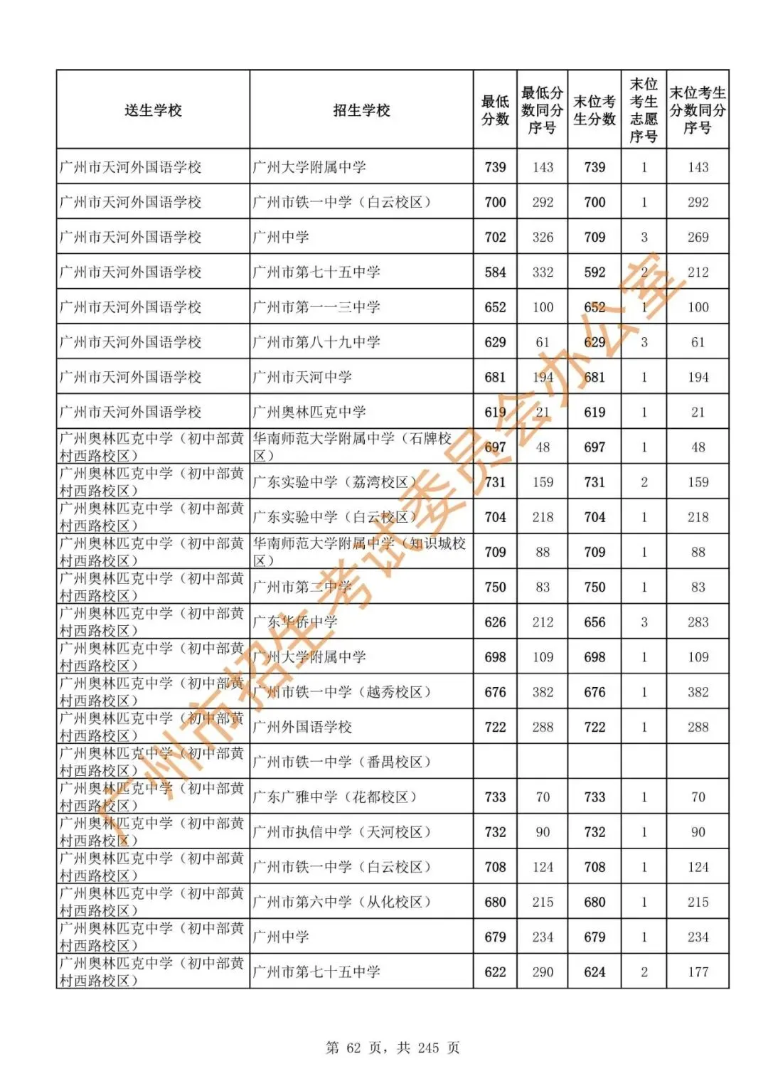 中考 | 2024年广州市高中阶段学校招生录取分数(第二批次招生学校)-第64张图片-四季读书网 中考 | 2024年广州市高中阶段学校招生录取分数(第二批次招生学校)-第64张图片-四季读书网
