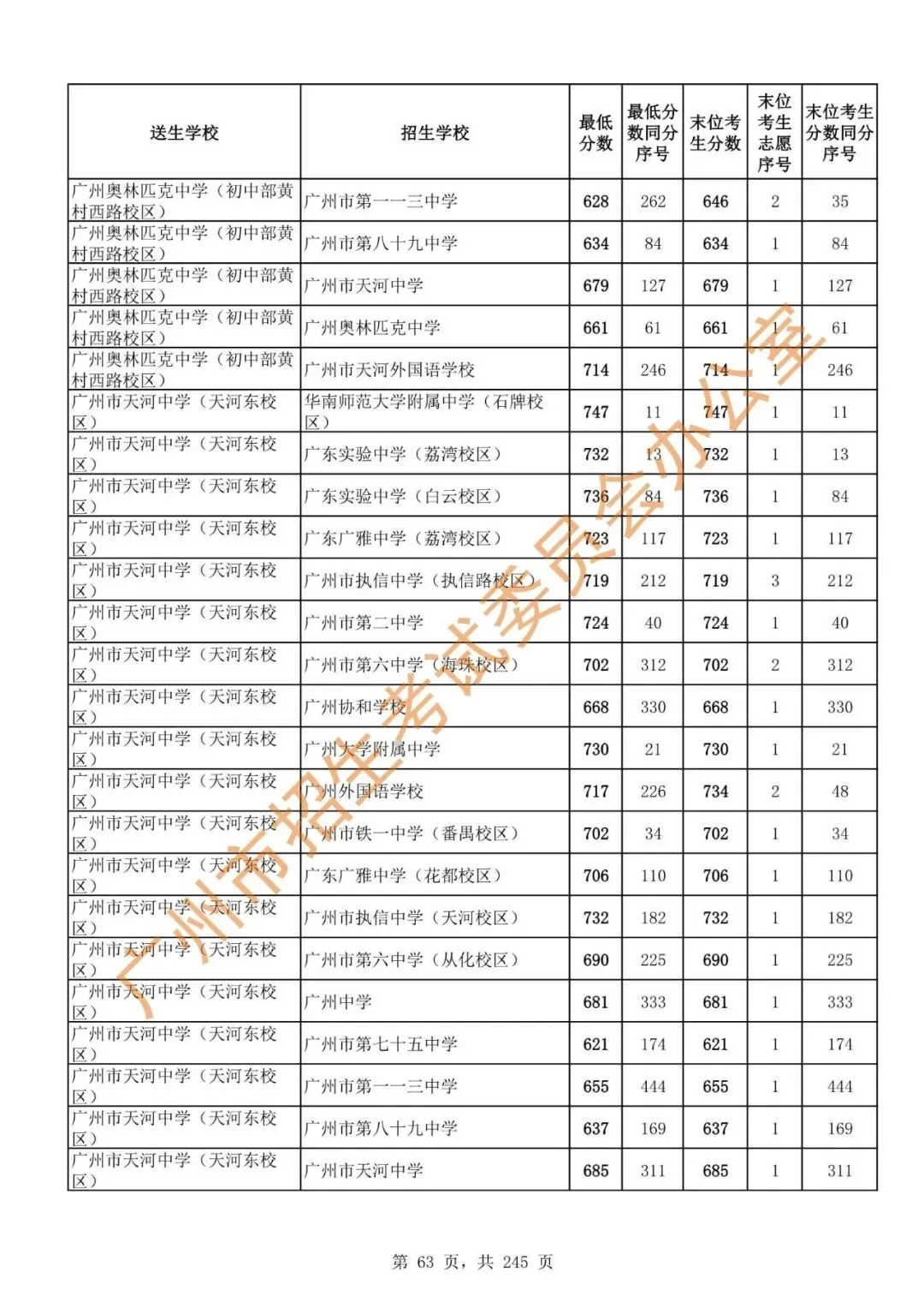 中考 | 2024年广州市高中阶段学校招生录取分数(第二批次招生学校)-第65张图片-四季读书网 中考 | 2024年广州市高中阶段学校招生录取分数(第二批次招生学校)-第65张图片-四季读书网