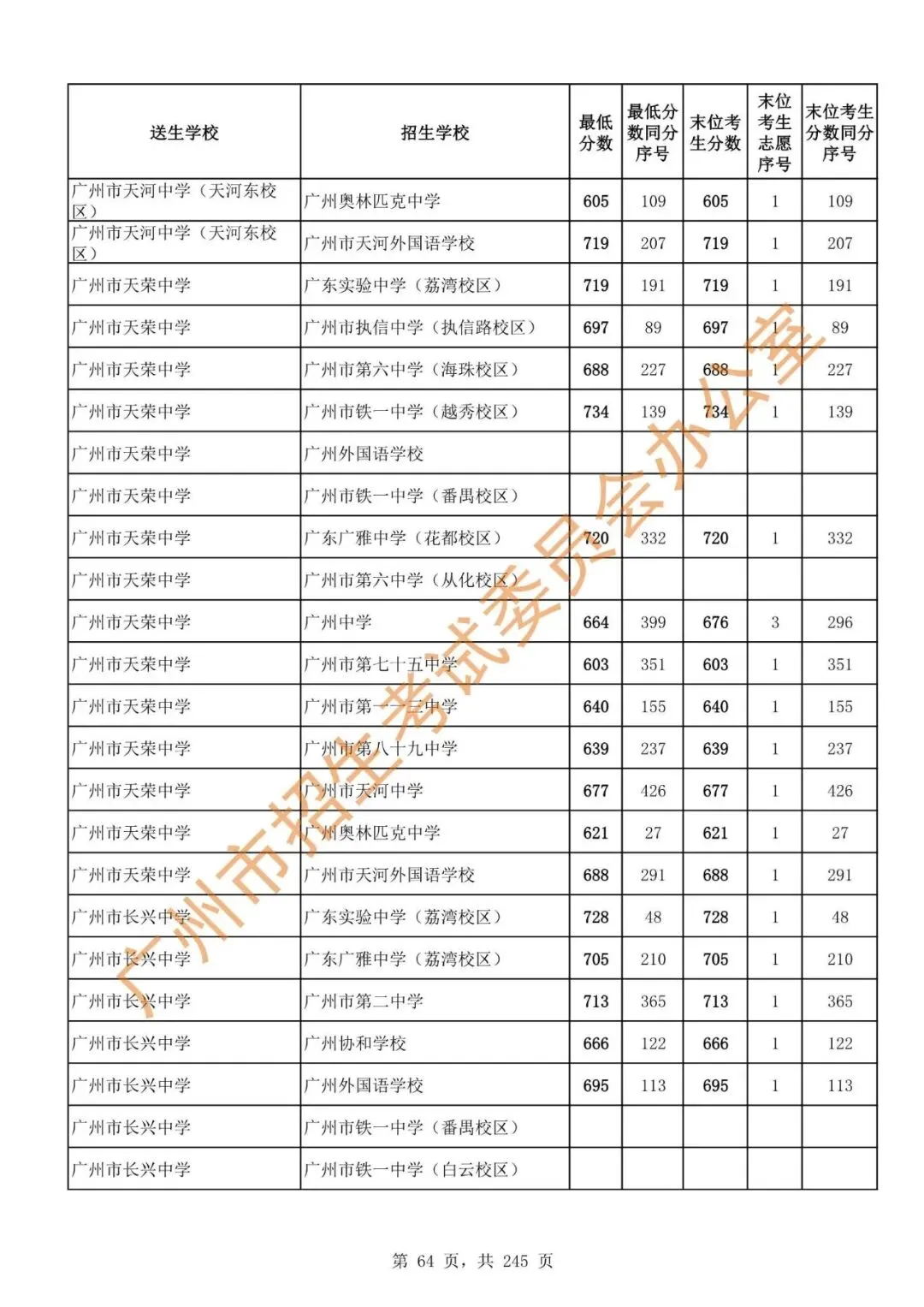 中考 | 2024年广州市高中阶段学校招生录取分数(第二批次招生学校)-第66张图片-四季读书网 中考 | 2024年广州市高中阶段学校招生录取分数(第二批次招生学校)-第66张图片-四季读书网