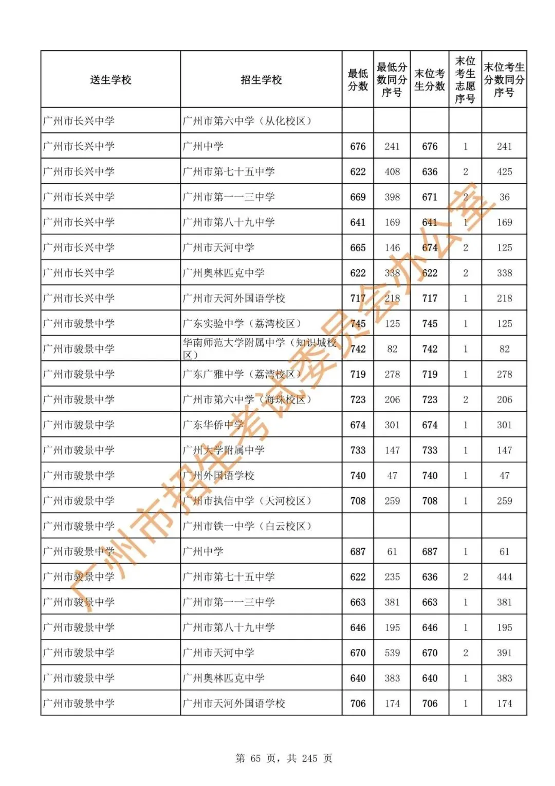 中考 | 2024年广州市高中阶段学校招生录取分数(第二批次招生学校)-第67张图片-四季读书网 中考 | 2024年广州市高中阶段学校招生录取分数(第二批次招生学校)-第67张图片-四季读书网