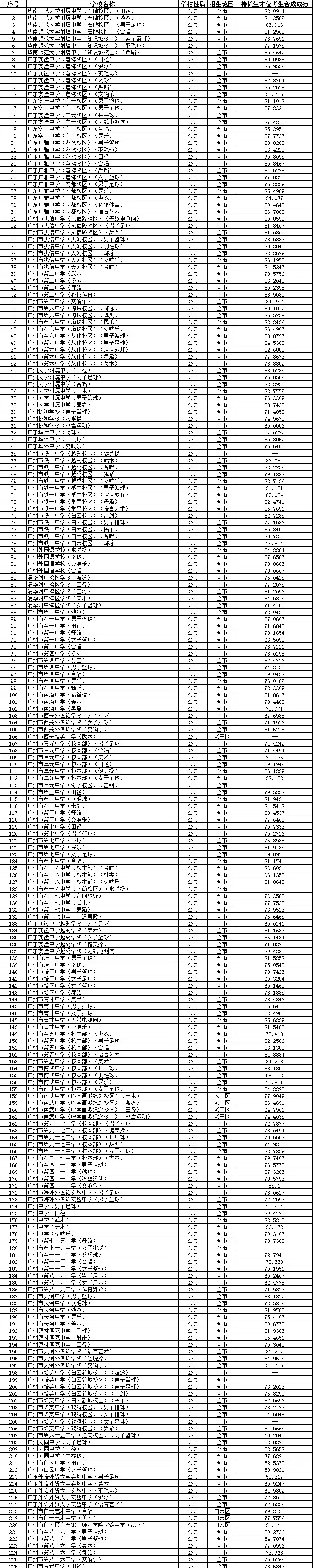 中考 | 2024年广州市高中阶段学校招生录取分数(第一批次招生学校)-第2张图片-四季读书网 中考 | 2024年广州市高中阶段学校招生录取分数(第一批次招生学校)-第2张图片-四季读书网