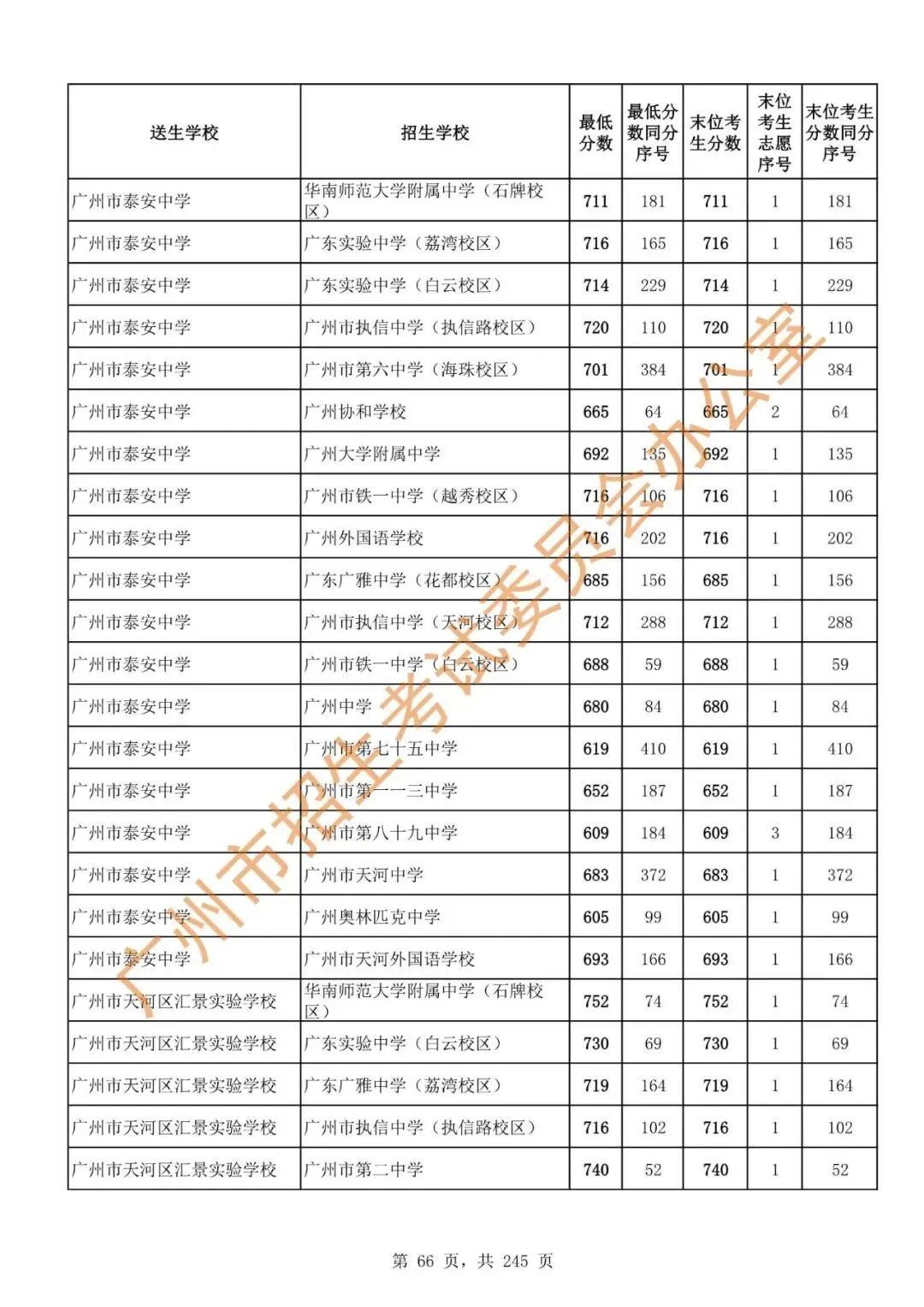 中考 | 2024年广州市高中阶段学校招生录取分数(第二批次招生学校)-第68张图片-四季读书网 中考 | 2024年广州市高中阶段学校招生录取分数(第二批次招生学校)-第68张图片-四季读书网