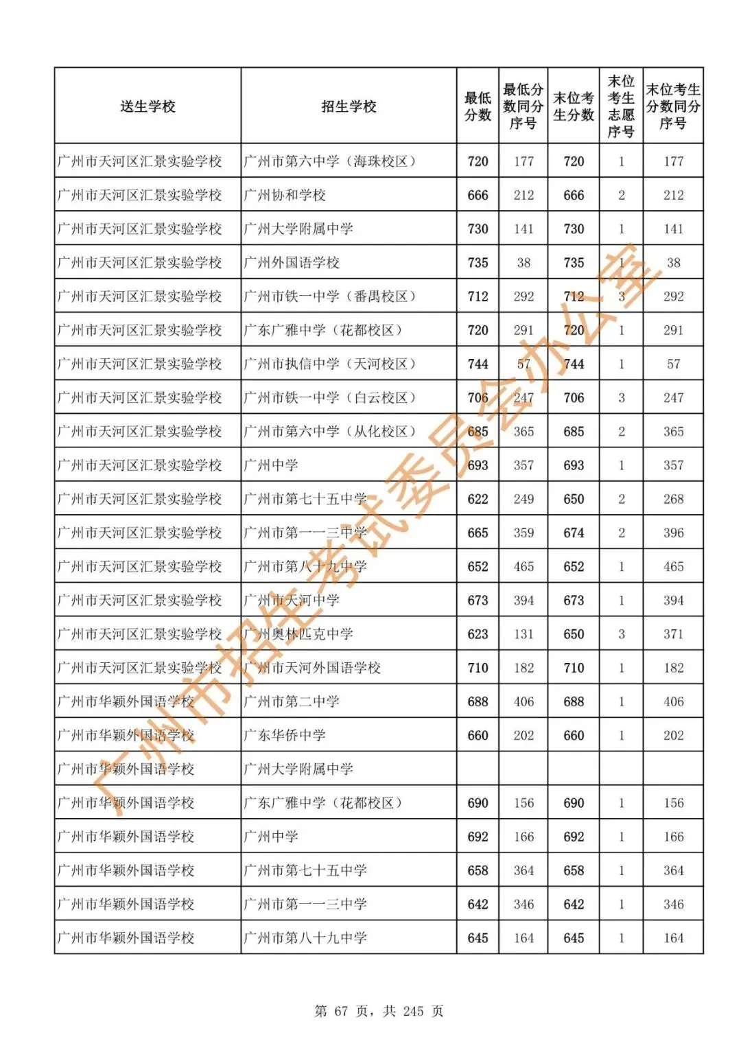 中考 | 2024年广州市高中阶段学校招生录取分数(第二批次招生学校)-第69张图片-四季读书网 中考 | 2024年广州市高中阶段学校招生录取分数(第二批次招生学校)-第69张图片-四季读书网