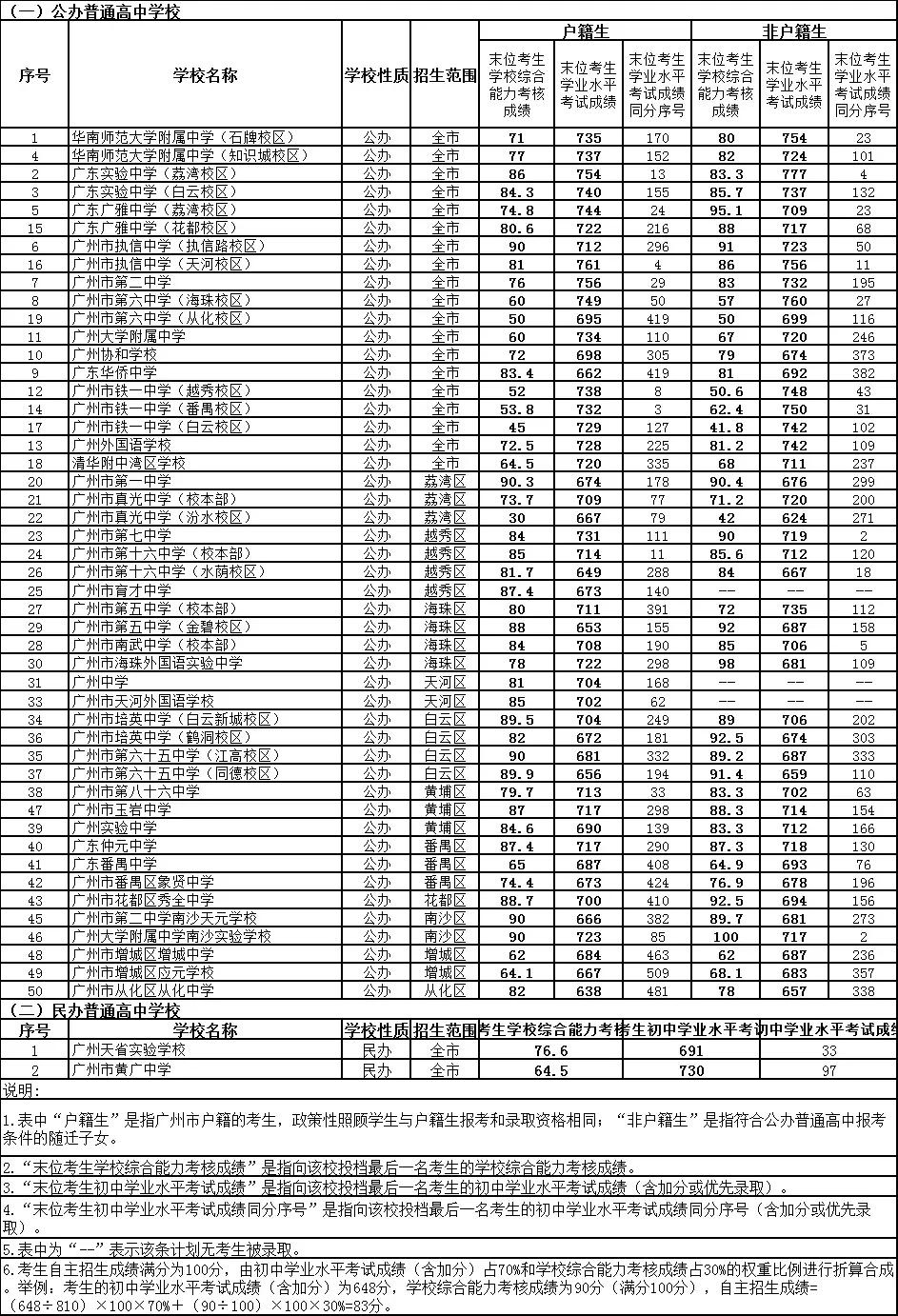 中考 | 2024年广州市高中阶段学校招生录取分数(第一批次招生学校)-第3张图片-四季读书网 中考 | 2024年广州市高中阶段学校招生录取分数(第一批次招生学校)-第3张图片-四季读书网