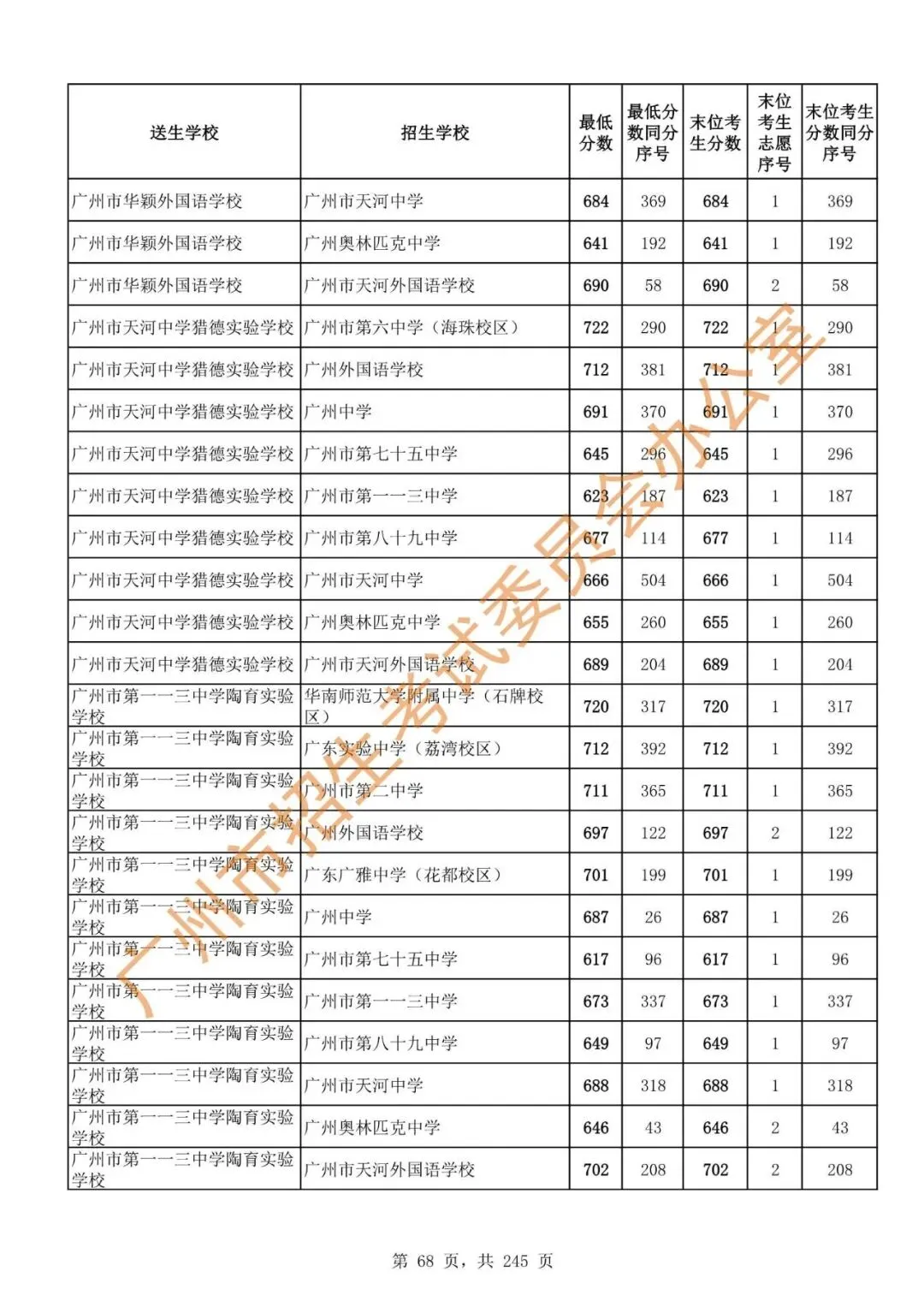 中考 | 2024年广州市高中阶段学校招生录取分数(第二批次招生学校)-第70张图片-四季读书网 中考 | 2024年广州市高中阶段学校招生录取分数(第二批次招生学校)-第70张图片-四季读书网