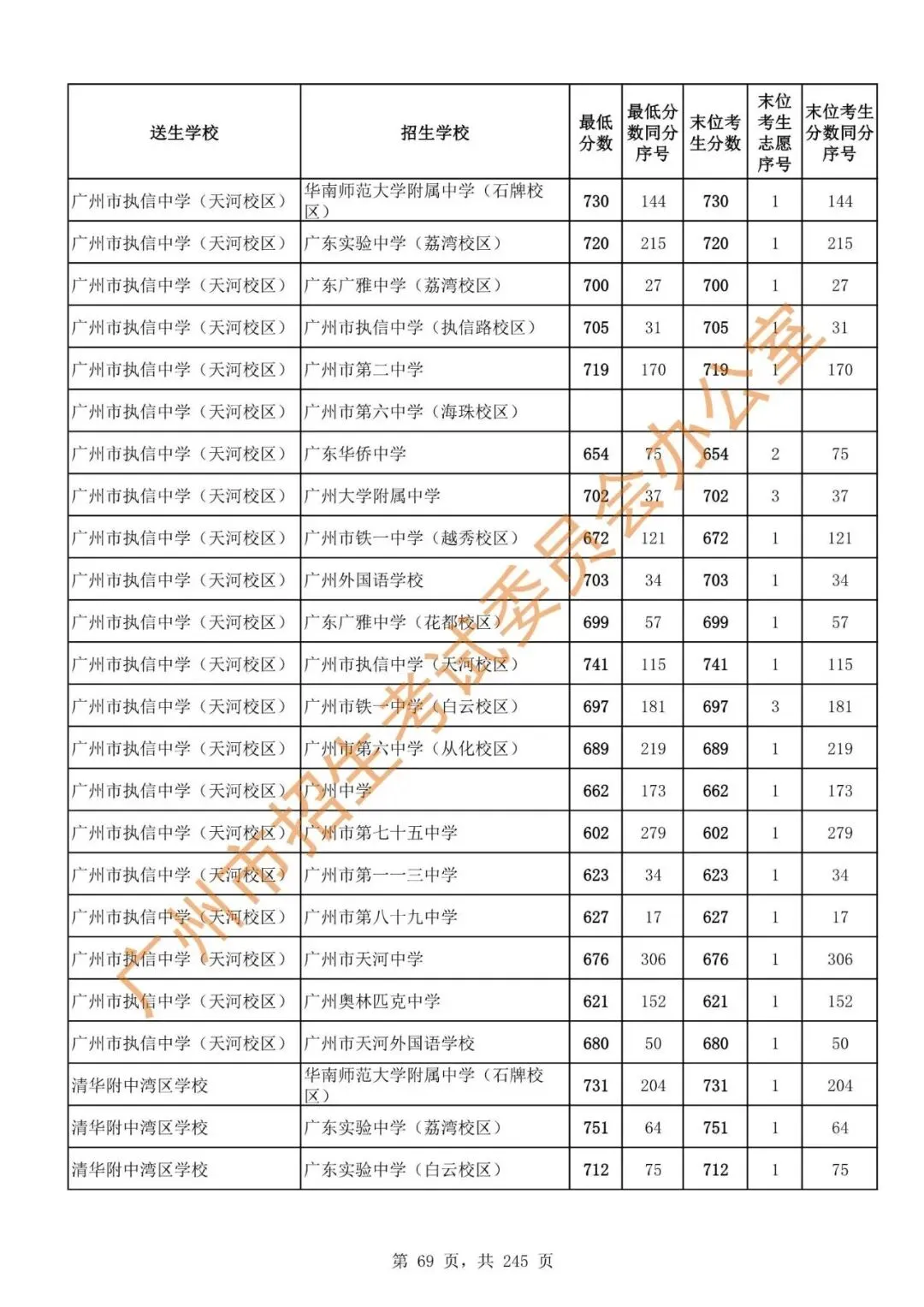 中考 | 2024年广州市高中阶段学校招生录取分数(第二批次招生学校)-第71张图片-四季读书网 中考 | 2024年广州市高中阶段学校招生录取分数(第二批次招生学校)-第71张图片-四季读书网