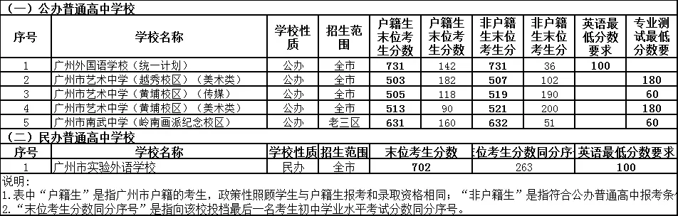 中考 | 2024年广州市高中阶段学校招生录取分数(第一批次招生学校)-第4张图片-四季读书网 中考 | 2024年广州市高中阶段学校招生录取分数(第一批次招生学校)-第4张图片-四季读书网