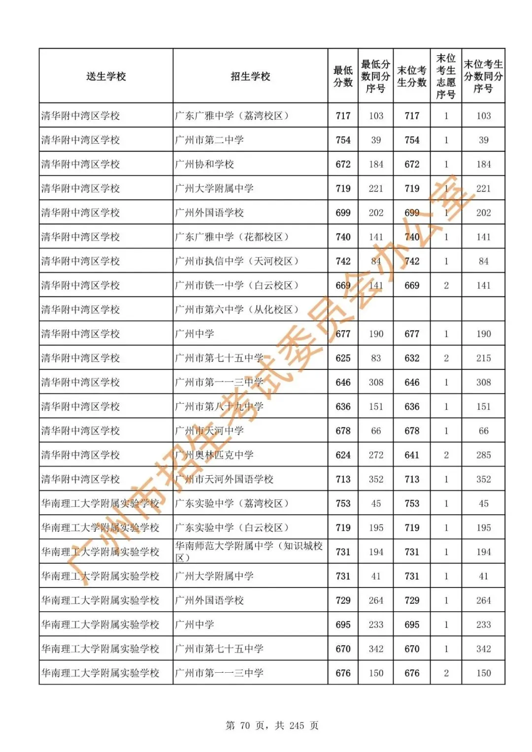 中考 | 2024年广州市高中阶段学校招生录取分数(第二批次招生学校)-第72张图片-四季读书网 中考 | 2024年广州市高中阶段学校招生录取分数(第二批次招生学校)-第72张图片-四季读书网