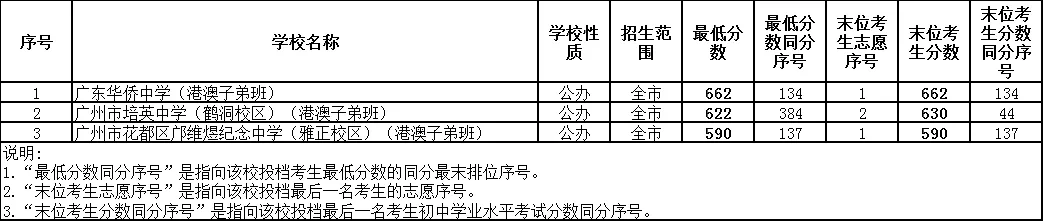 中考 | 2024年广州市高中阶段学校招生录取分数(第一批次招生学校)-第5张图片-四季读书网 中考 | 2024年广州市高中阶段学校招生录取分数(第一批次招生学校)-第5张图片-四季读书网