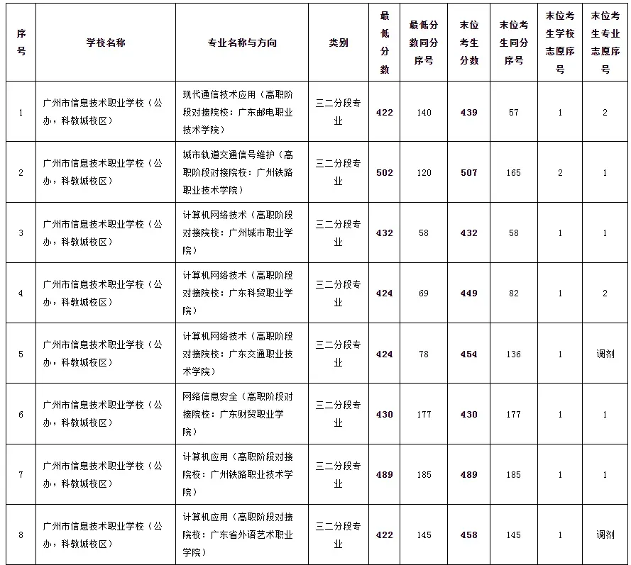 中考 | 2024年广州市高中阶段学校招生录取分数(第一批次招生学校)-第6张图片-四季读书网 中考 | 2024年广州市高中阶段学校招生录取分数(第一批次招生学校)-第6张图片-四季读书网