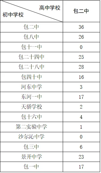 2026年包头中考7号通告丨关于第一批次属(驻)地内分招网报志愿注意事项的通告-第3张图片-四季读书网 2026年包头中考7号通告丨关于第一批次属(驻)地内分招网报志愿注意事项的通告-第3张图片-四季读书网