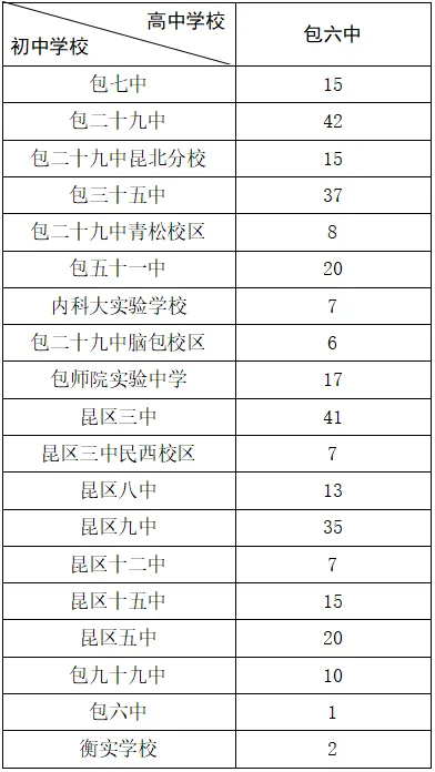 2026年包头中考7号通告丨关于第一批次属(驻)地内分招网报志愿注意事项的通告-第4张图片-四季读书网 2026年包头中考7号通告丨关于第一批次属(驻)地内分招网报志愿注意事项的通告-第4张图片-四季读书网