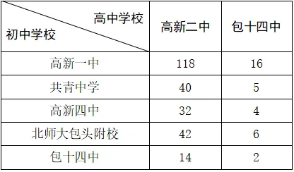 2026年包头中考7号通告丨关于第一批次属(驻)地内分招网报志愿注意事项的通告-第5张图片-四季读书网 2026年包头中考7号通告丨关于第一批次属(驻)地内分招网报志愿注意事项的通告-第5张图片-四季读书网