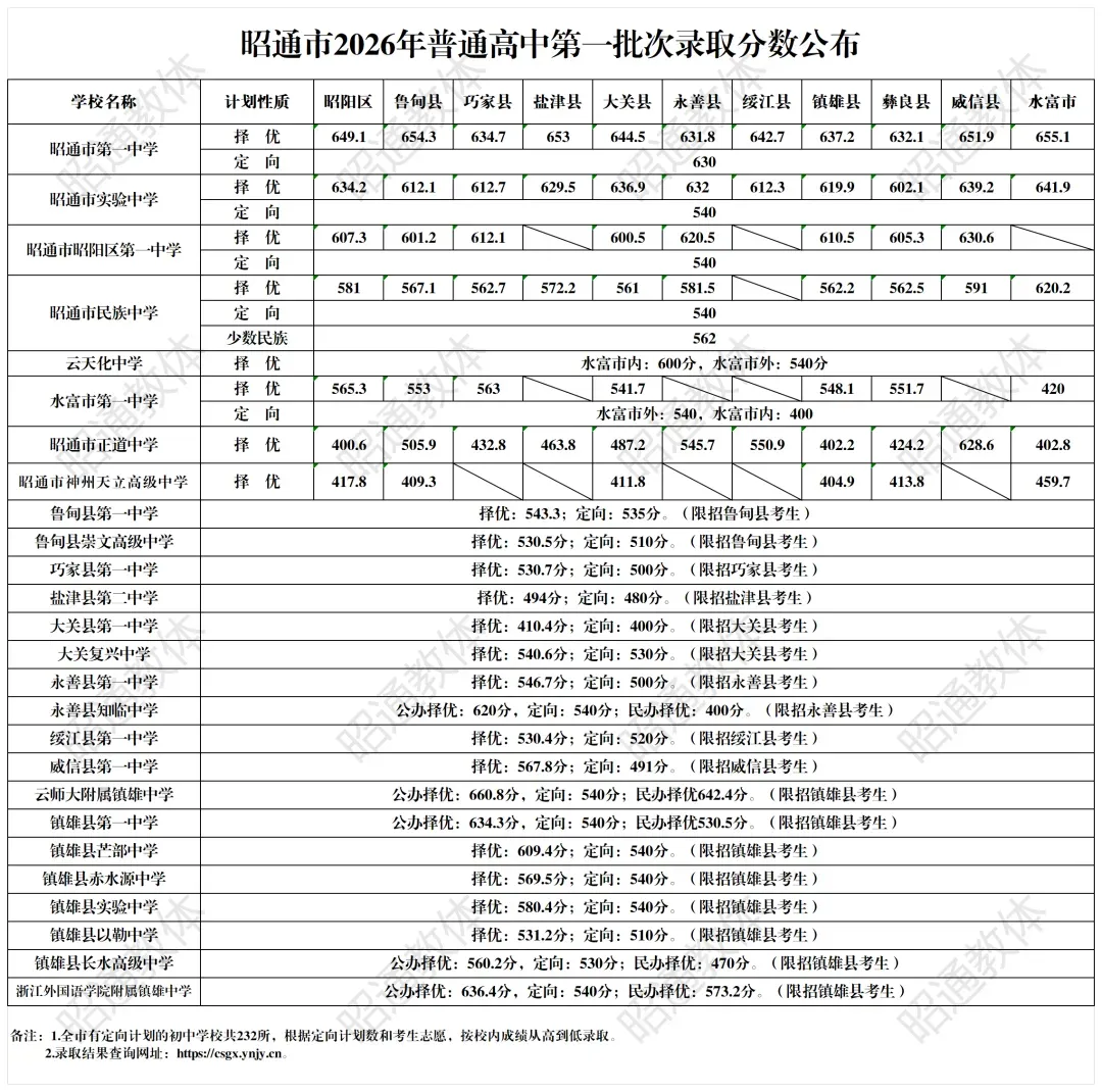 昭通中考第一批次录取重磅发布!各校择优、定向分数线全汇总-第2张图片-四季读书网