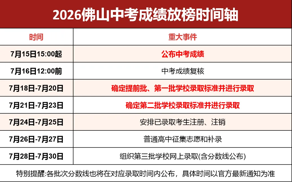 提醒!2026佛山中考放榜时间提前至7月15日!(附查分渠道、录取时间)-第1张图片-四季读书网 提醒!2026佛山中考放榜时间提前至7月15日!(附查分渠道、录取时间)-第1张图片-四季读书网