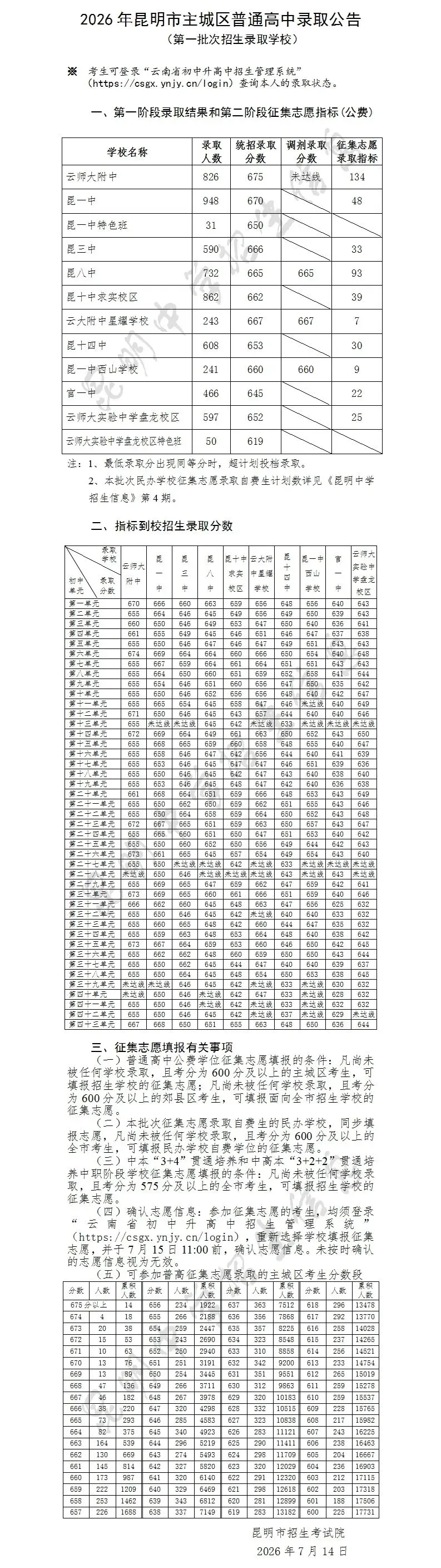 重磅!2026年昆明中考提前批次、第一批次录取线公布,附征集志愿时间-第4张图片-四季读书网 重磅!2026年昆明中考提前批次、第一批次录取线公布,附征集志愿时间-第4张图片-四季读书网
