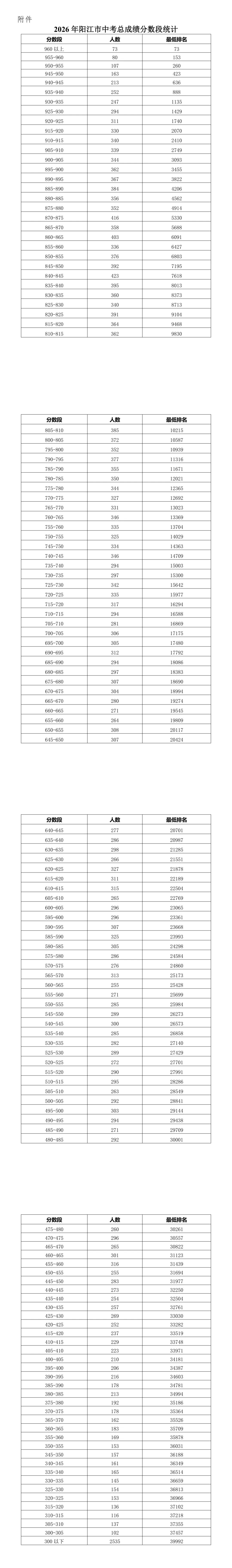 阳江市中考各分数段公布!935分以上有888人!-第1张图片-四季读书网