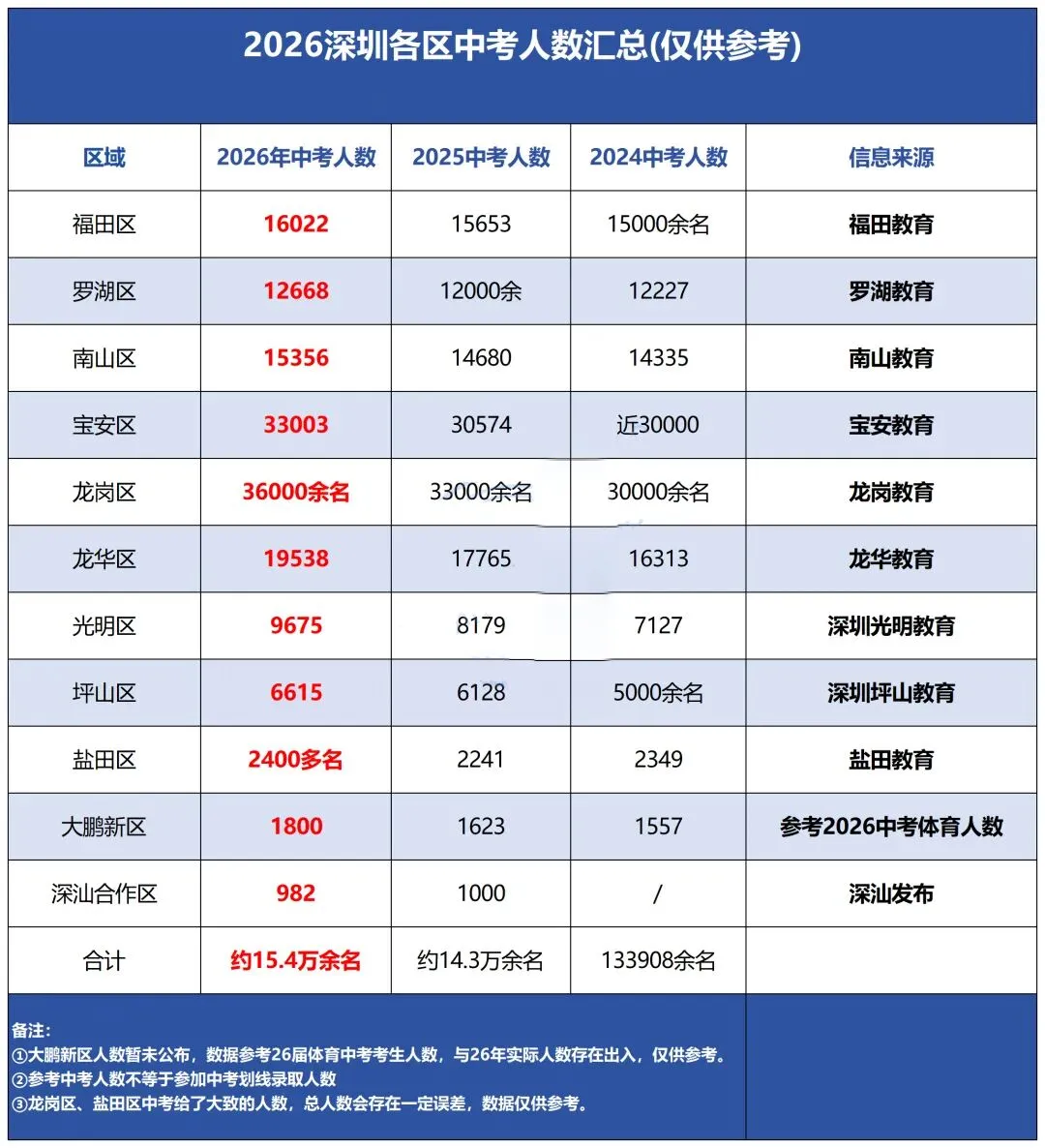 中考政策迎来利好!2026 深圳中考考情完整剖析,初一初二提前规划!-第15张图片-四季读书网 中考政策迎来利好!2026 深圳中考考情完整剖析,初一初二提前规划!-第15张图片-四季读书网