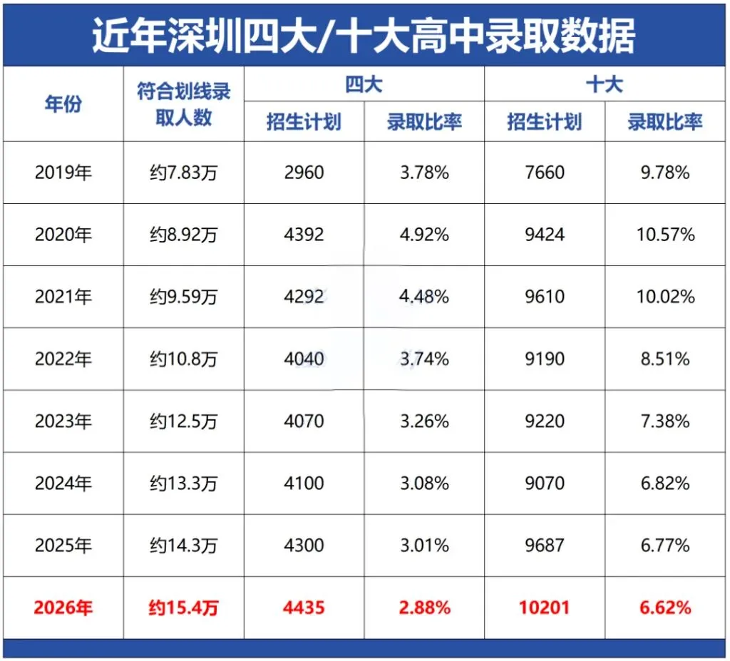 中考政策迎来利好!2026 深圳中考考情完整剖析,初一初二提前规划!-第36张图片-四季读书网 中考政策迎来利好!2026 深圳中考考情完整剖析,初一初二提前规划!-第36张图片-四季读书网