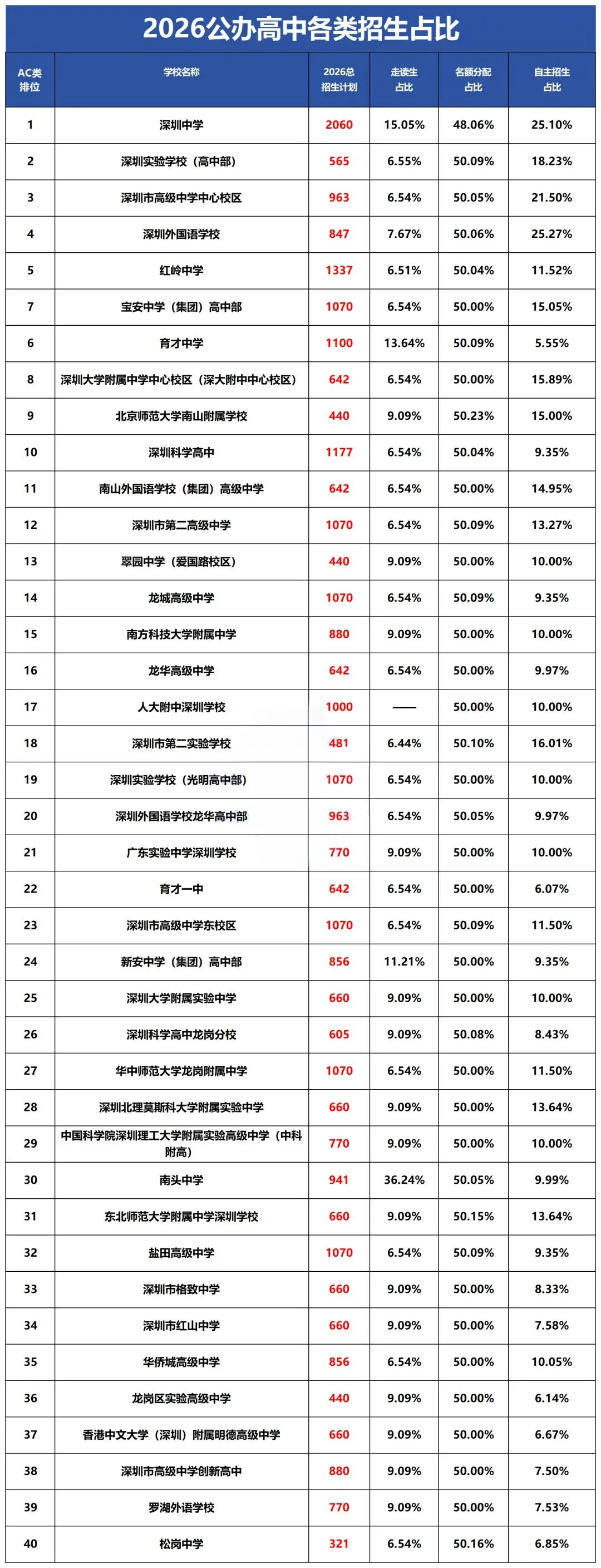 中考政策迎来利好!2026 深圳中考考情完整剖析,初一初二提前规划!-第38张图片-四季读书网 中考政策迎来利好!2026 深圳中考考情完整剖析,初一初二提前规划!-第38张图片-四季读书网
