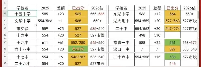 武汉中考惊天爆冷!晴川、新城居然没录满?550分左右,珍惜补录机会,踩线的收起捡漏梦-第1张图片-四季读书网