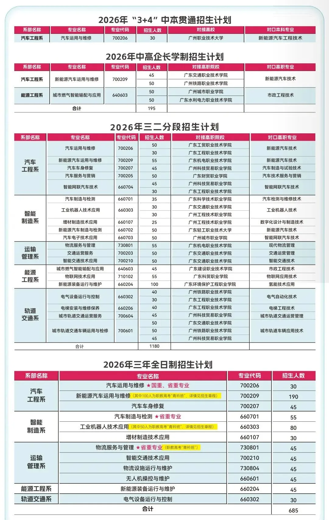 中考失利≠人生输家!低分学子升学路径,家长速看|广州市交通运输职业学校火热招生中(附往年录取分数线)-第14张图片-四季读书网 中考失利≠人生输家!低分学子升学路径,家长速看|广州市交通运输职业学校火热招生中(附往年录取分数线)-第14张图片-四季读书网