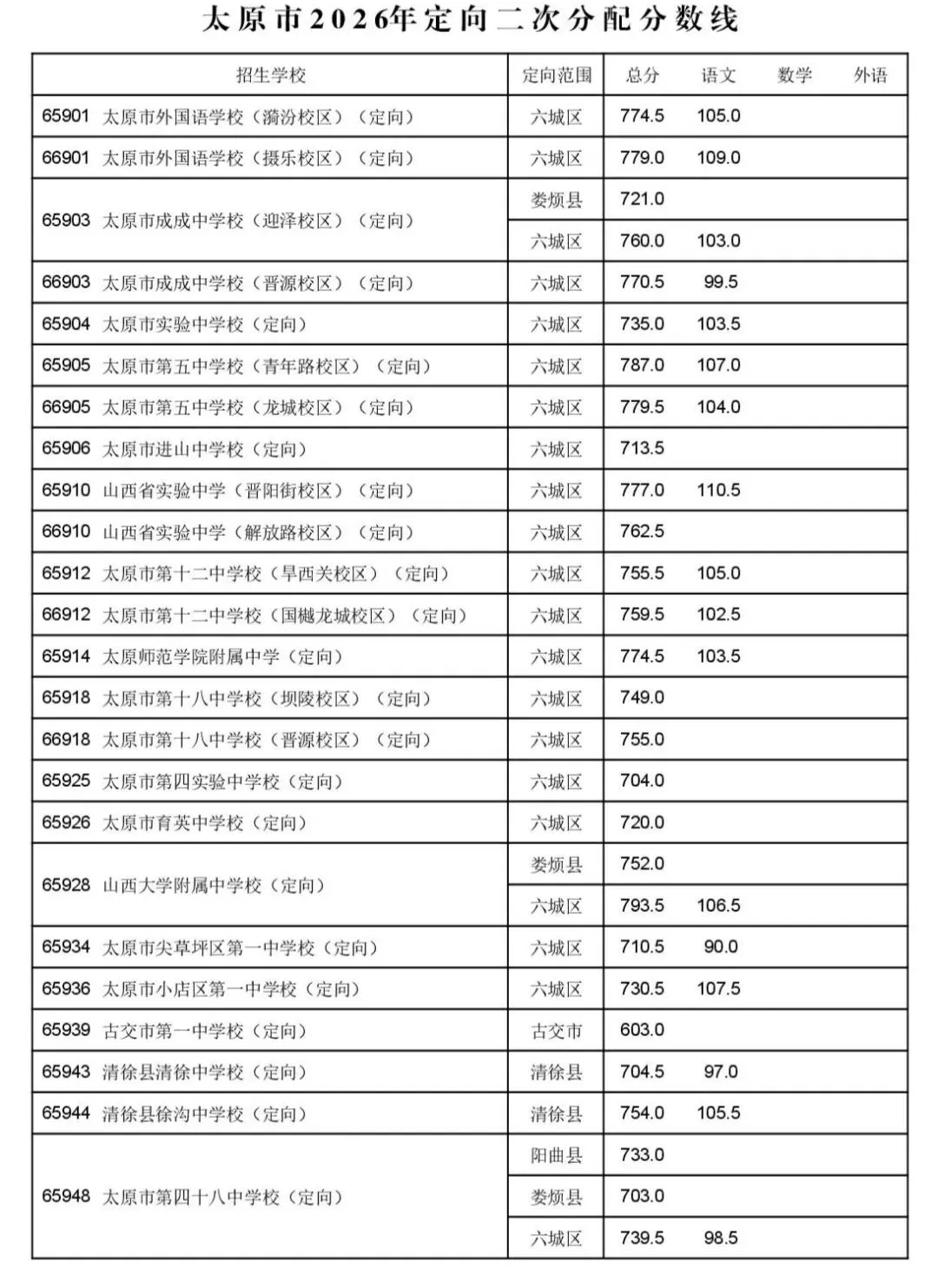 太原市2026年中考一二次定向分数线公布!-第1张图片-四季读书网 太原市2026年中考一二次定向分数线公布!-第1张图片-四季读书网