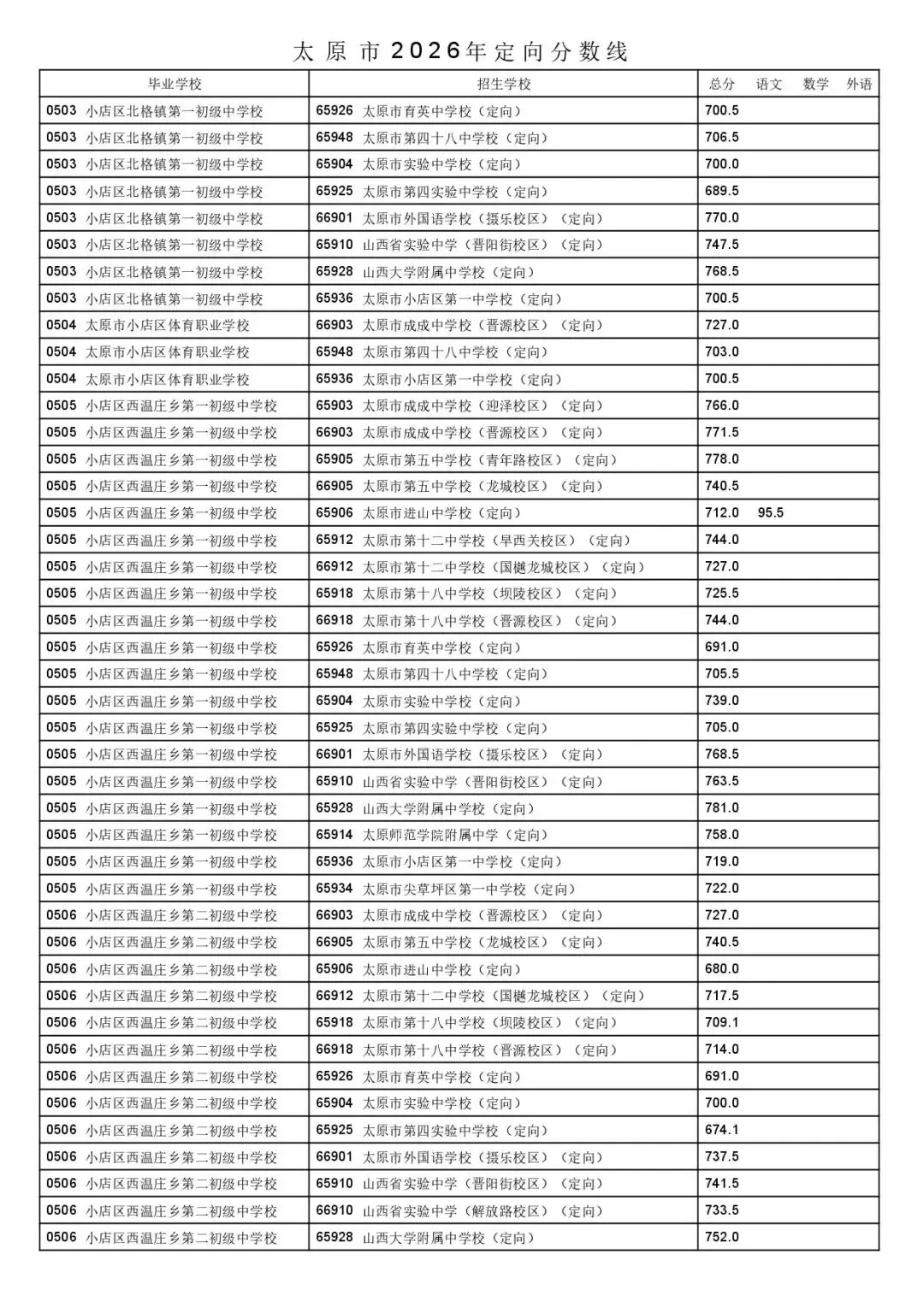 太原市2026年中考一二次定向分数线公布!-第5张图片-四季读书网 太原市2026年中考一二次定向分数线公布!-第5张图片-四季读书网
