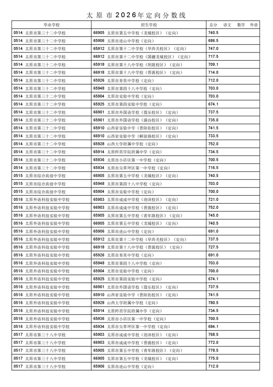 太原市2026年中考一二次定向分数线公布!-第9张图片-四季读书网 太原市2026年中考一二次定向分数线公布!-第9张图片-四季读书网