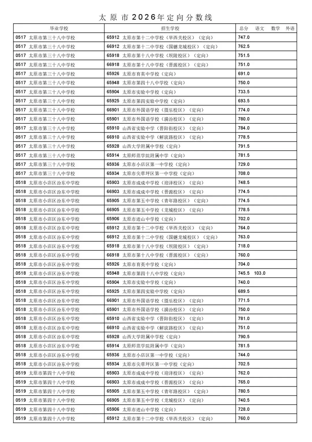 太原市2026年中考一二次定向分数线公布!-第10张图片-四季读书网 太原市2026年中考一二次定向分数线公布!-第10张图片-四季读书网