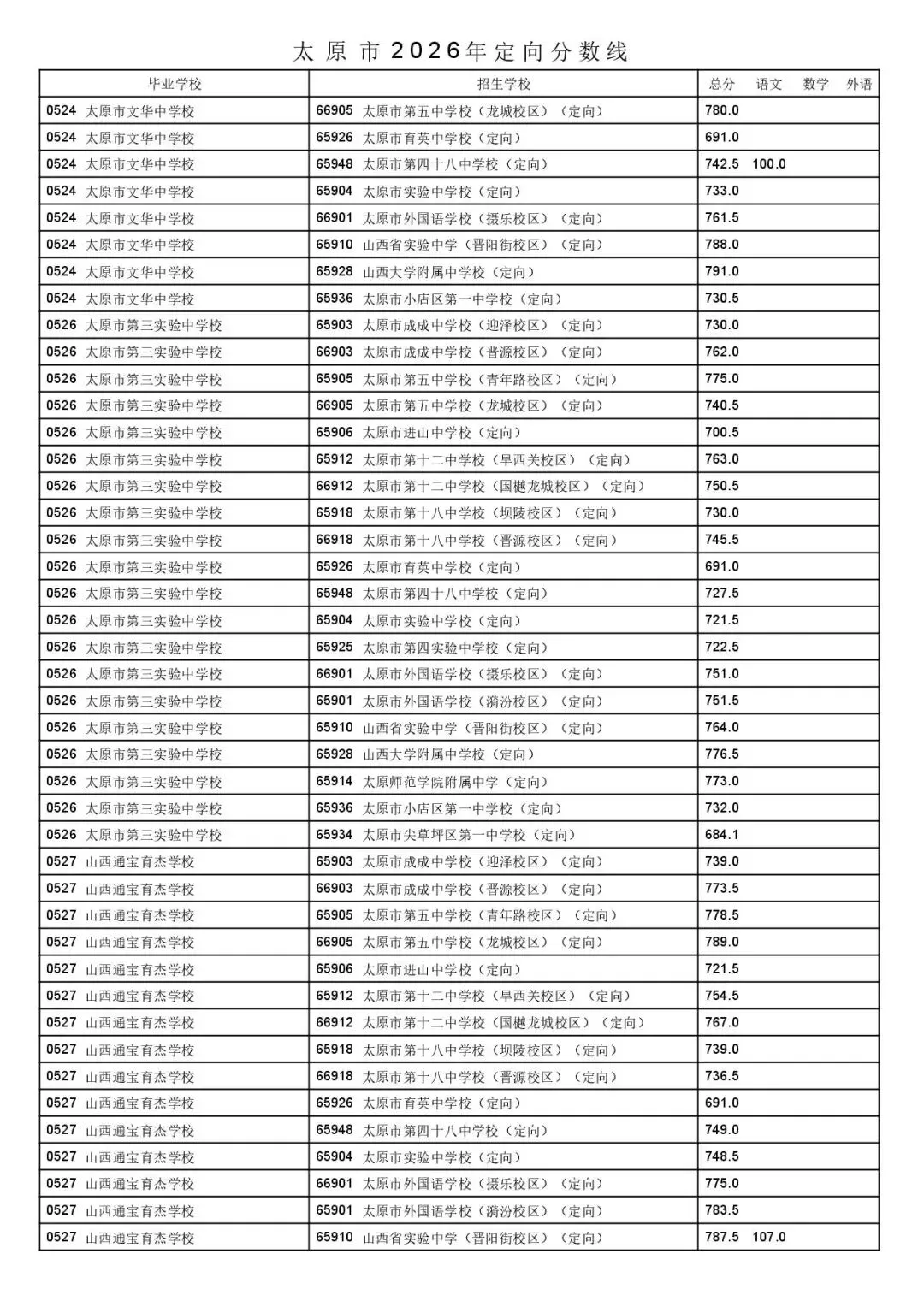 太原市2026年中考一二次定向分数线公布!-第13张图片-四季读书网 太原市2026年中考一二次定向分数线公布!-第13张图片-四季读书网