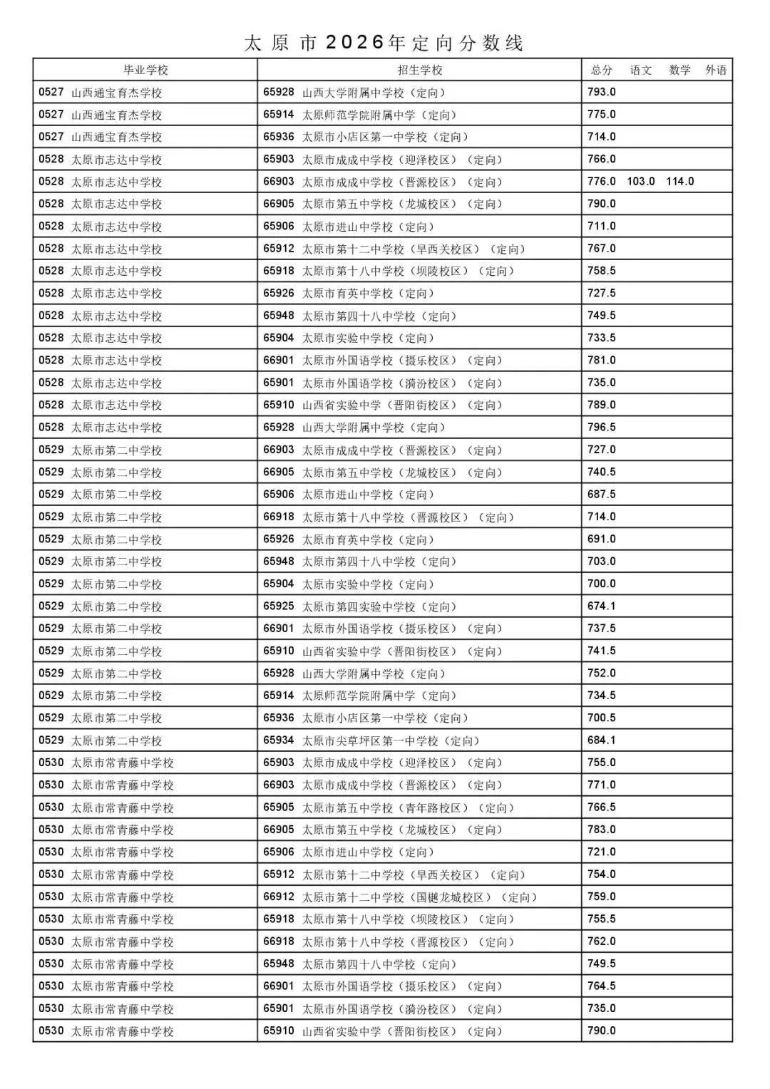 太原市2026年中考一二次定向分数线公布!-第14张图片-四季读书网 太原市2026年中考一二次定向分数线公布!-第14张图片-四季读书网