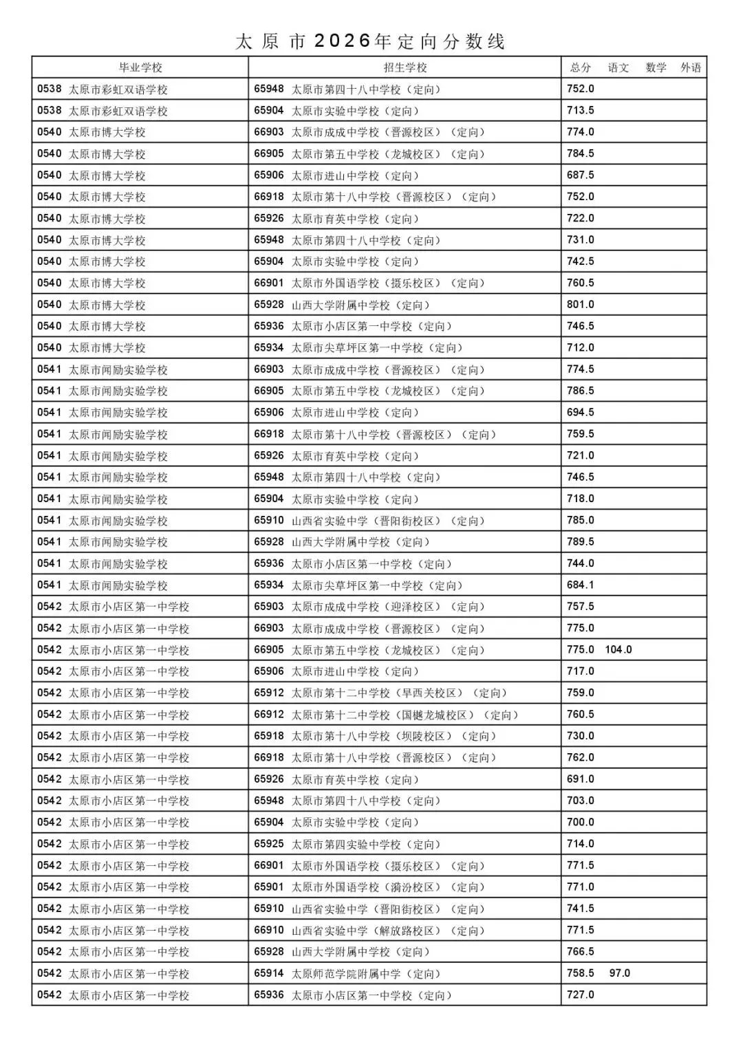 太原市2026年中考一二次定向分数线公布!-第17张图片-四季读书网 太原市2026年中考一二次定向分数线公布!-第17张图片-四季读书网