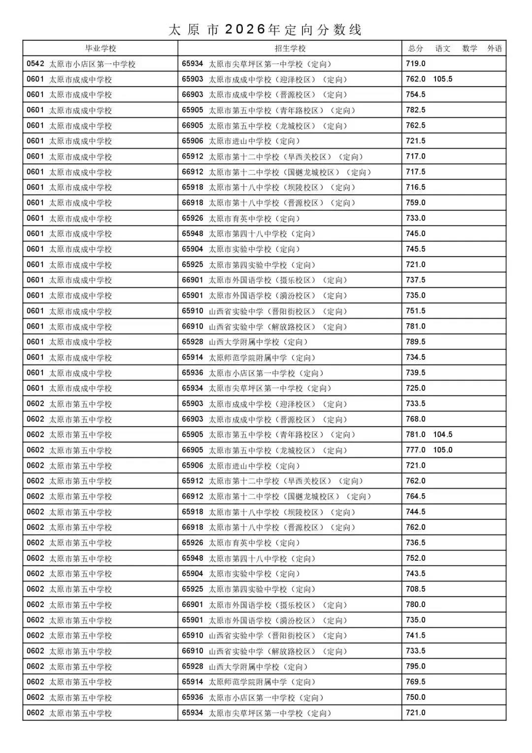 太原市2026年中考一二次定向分数线公布!-第18张图片-四季读书网 太原市2026年中考一二次定向分数线公布!-第18张图片-四季读书网