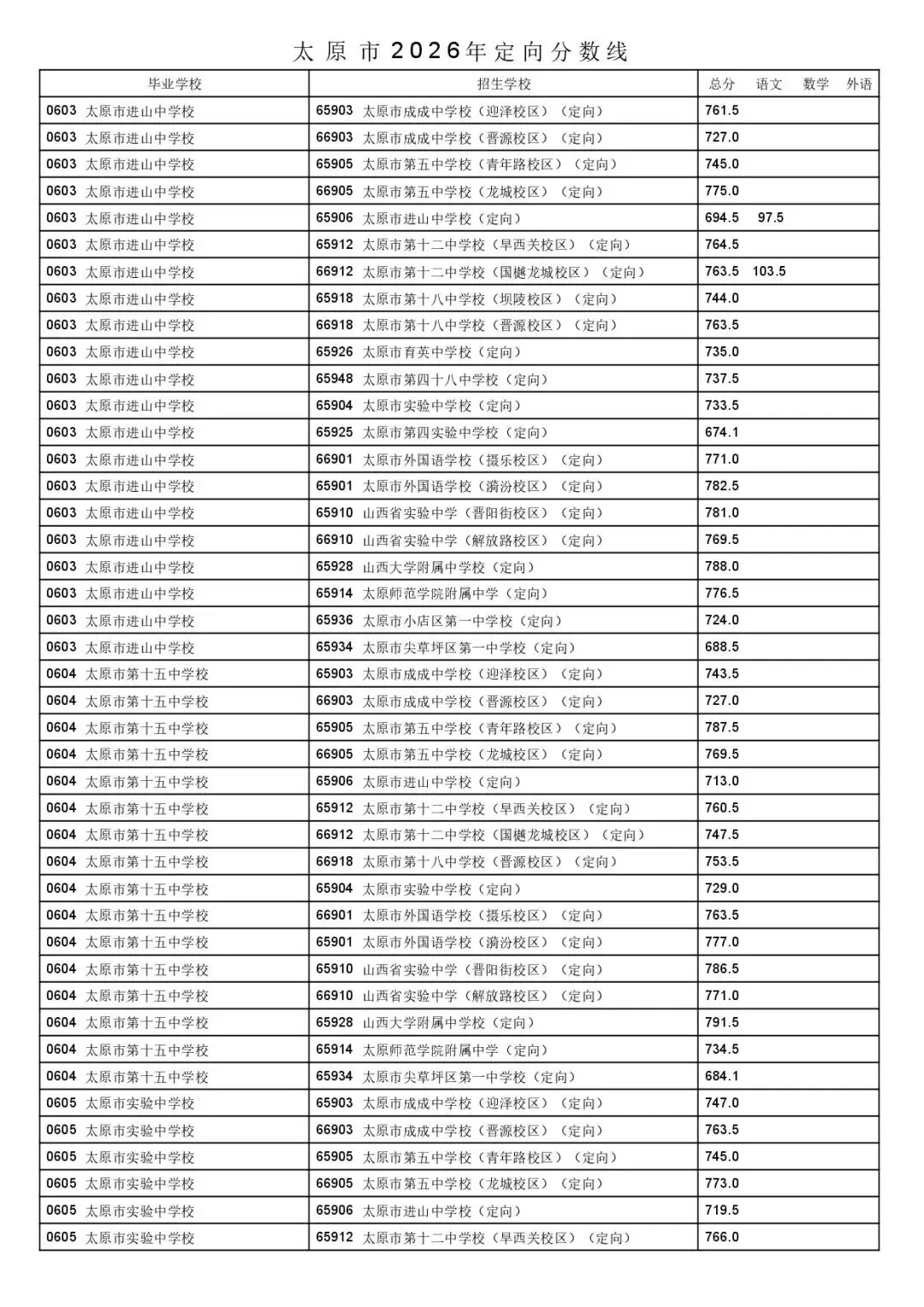 太原市2026年中考一二次定向分数线公布!-第19张图片-四季读书网 太原市2026年中考一二次定向分数线公布!-第19张图片-四季读书网