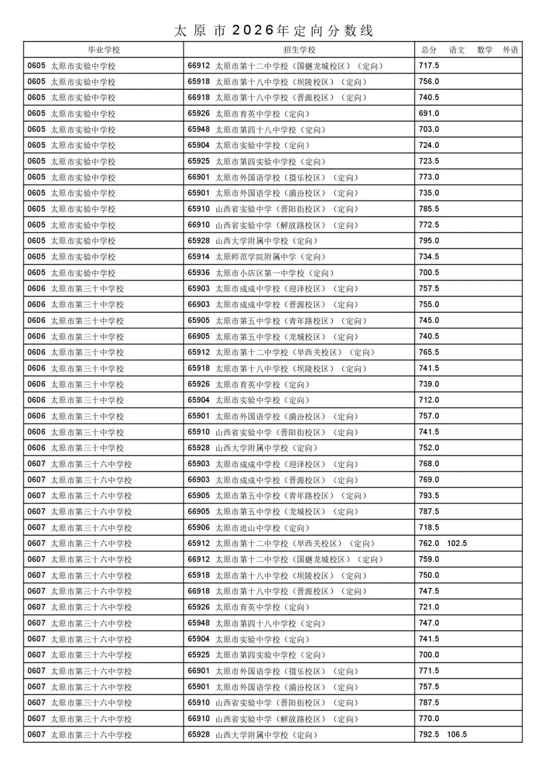 太原市2026年中考一二次定向分数线公布!-第20张图片-四季读书网 太原市2026年中考一二次定向分数线公布!-第20张图片-四季读书网
