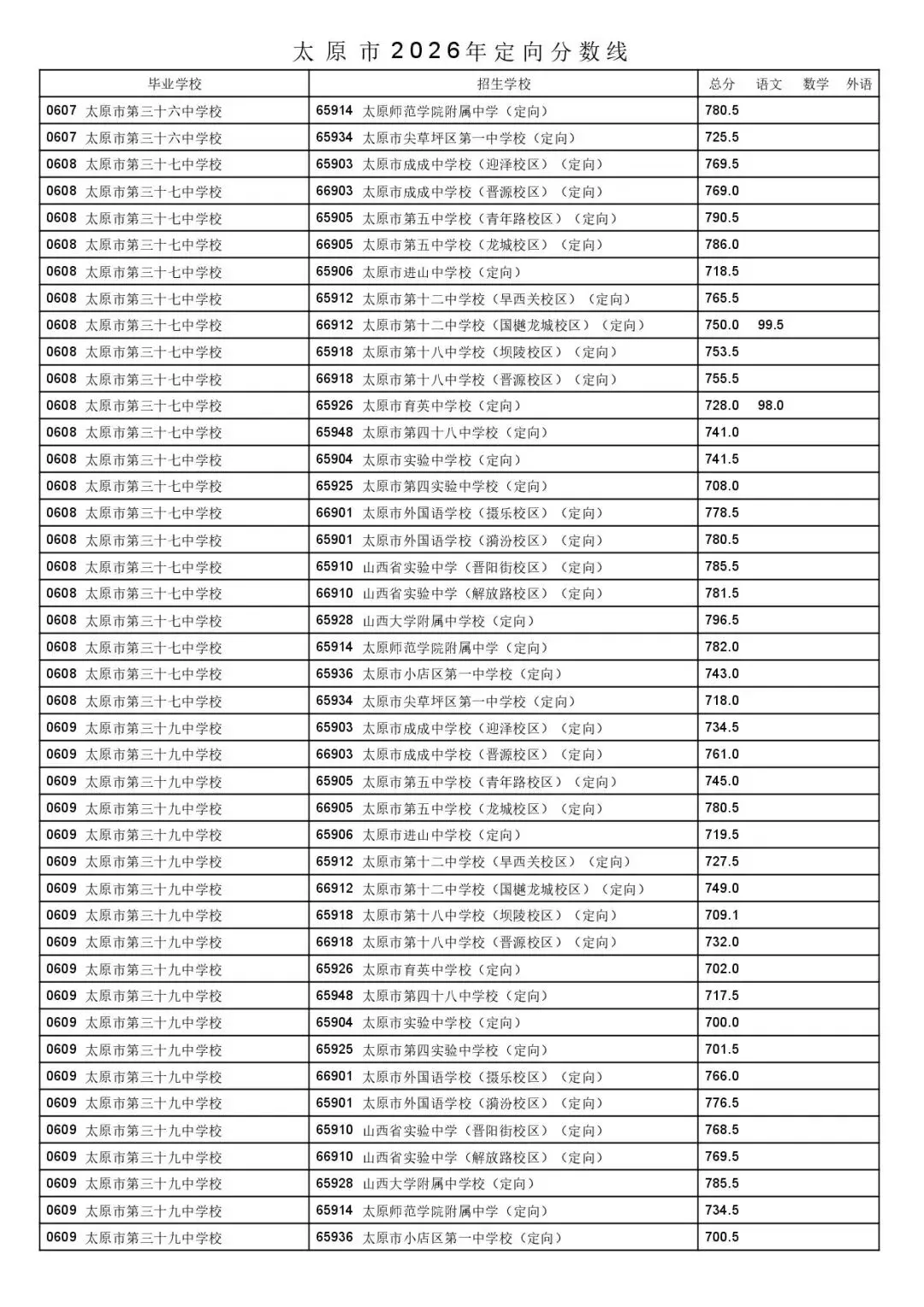 太原市2026年中考一二次定向分数线公布!-第21张图片-四季读书网 太原市2026年中考一二次定向分数线公布!-第21张图片-四季读书网