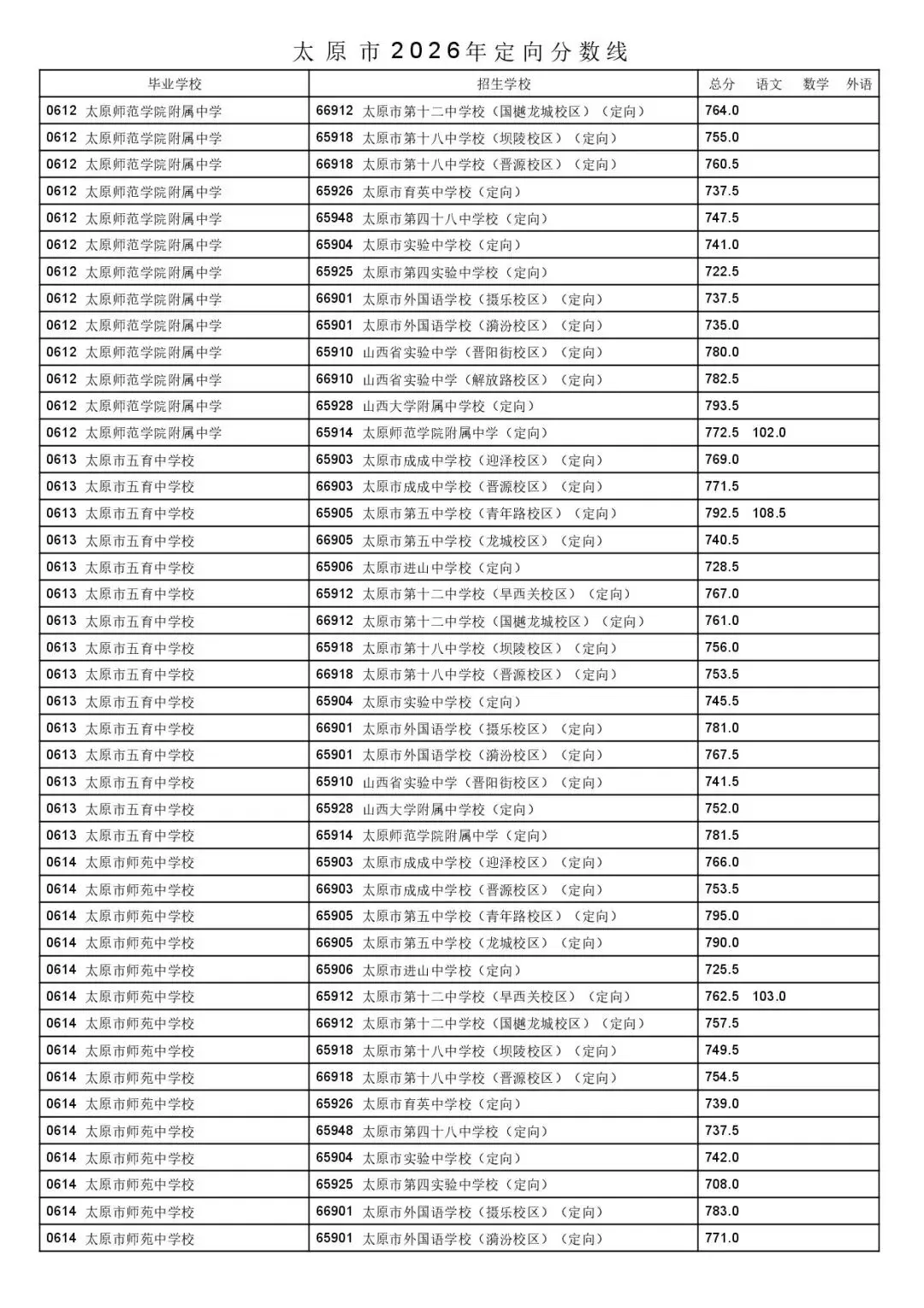 太原市2026年中考一二次定向分数线公布!-第23张图片-四季读书网 太原市2026年中考一二次定向分数线公布!-第23张图片-四季读书网